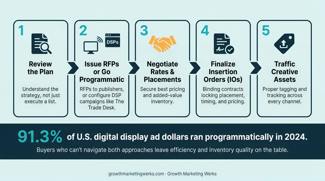 Three media buying approaches direct programmatic and hybrid comparison table infographic