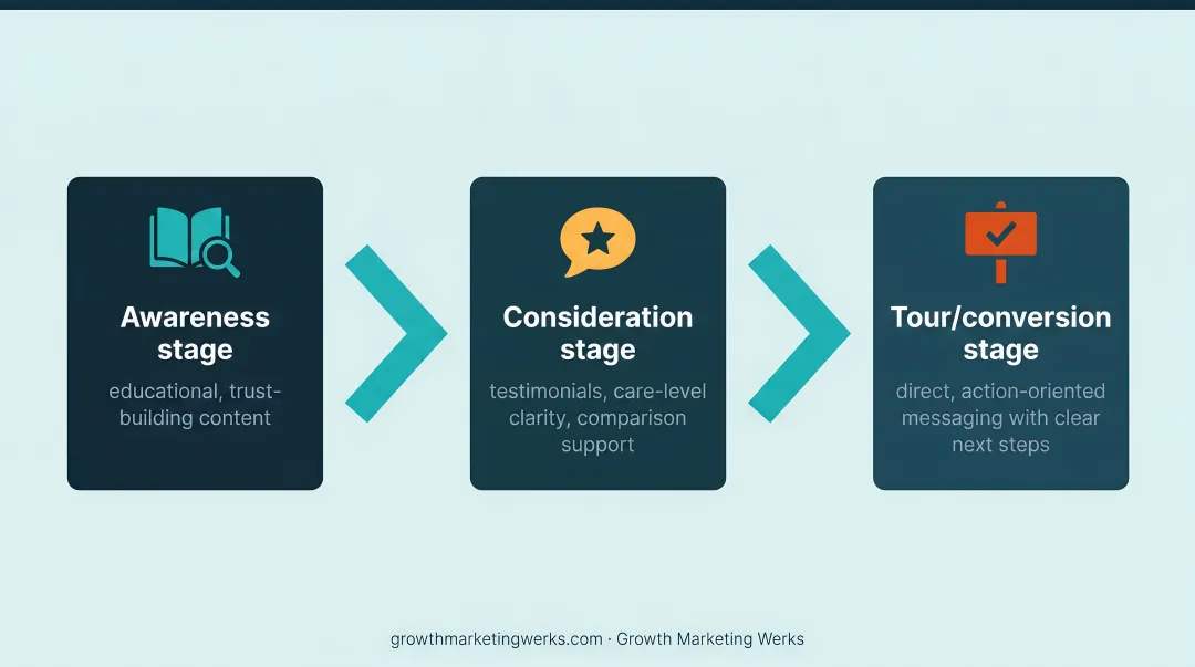 Three-stage senior care marketing journey from awareness to conversion