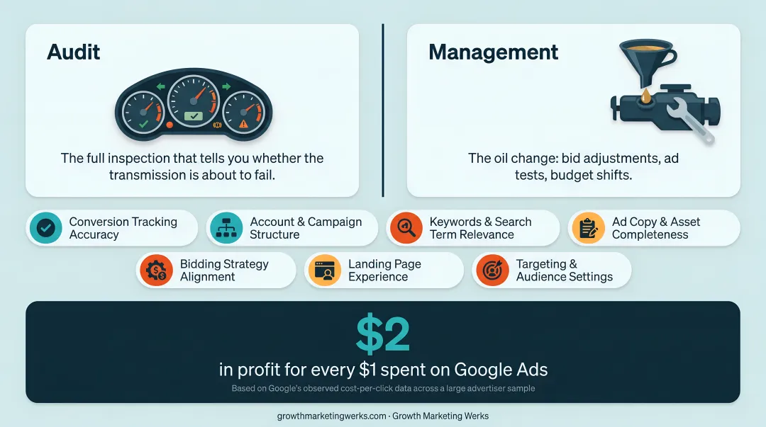7-component PPC audit checklist covering tracking through targeting