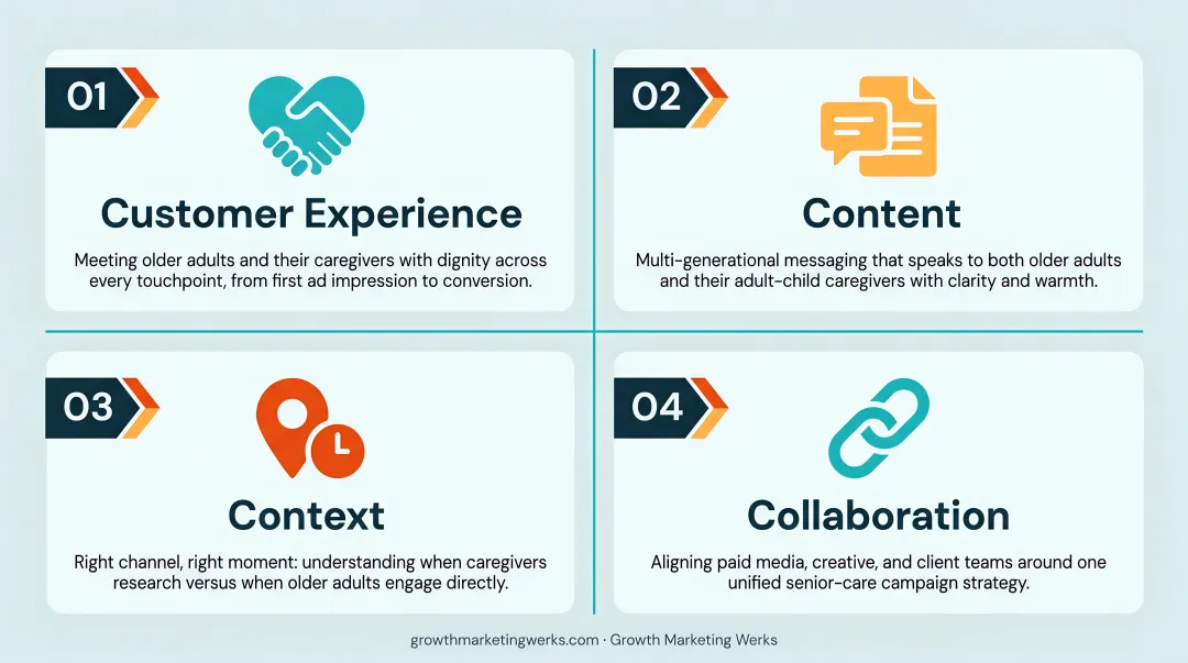 Four C's of omnichannel marketing framework for organizations serving the older adult market