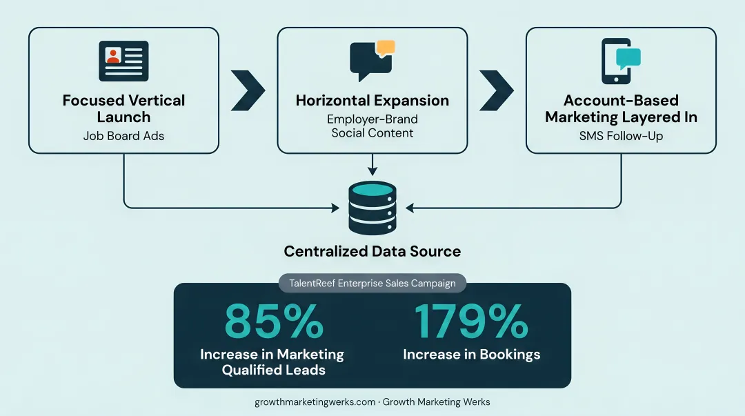 Three real-world omnichannel campaign examples across senior care verticals