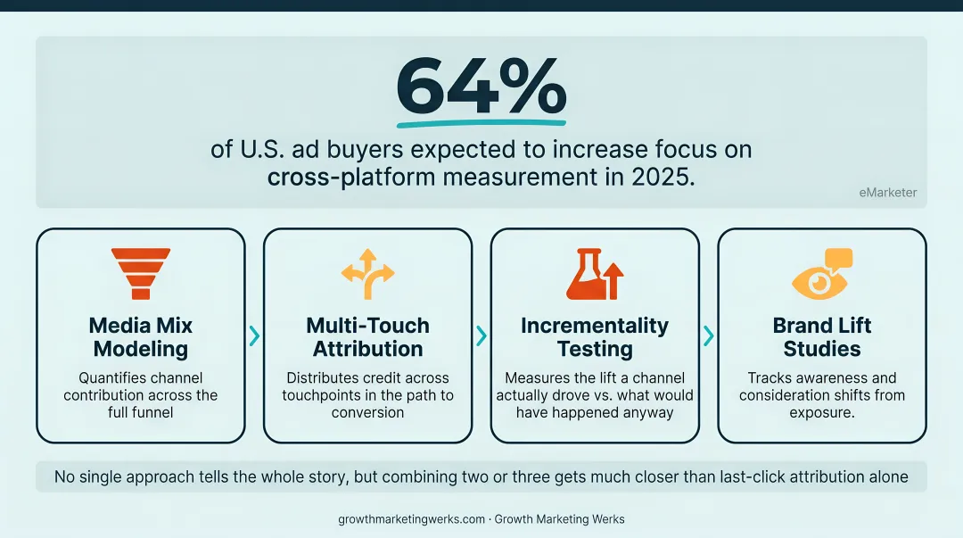 Four cross-channel attribution measurement methods comparison infographic for marketers