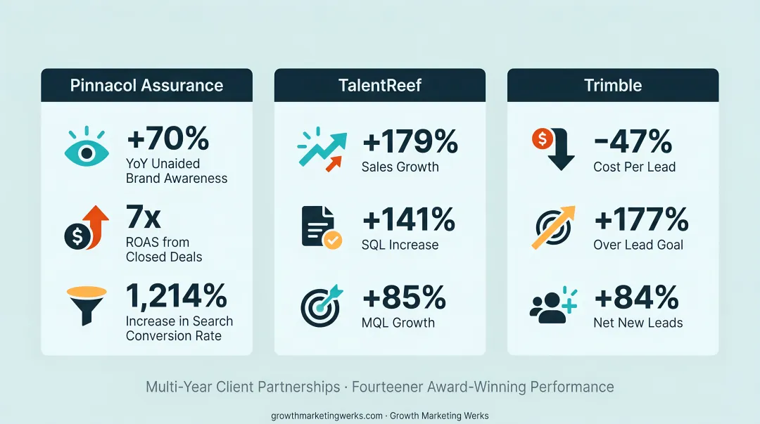 Growth Marketing Werks client results showing ROAS lead growth and brand awareness metrics