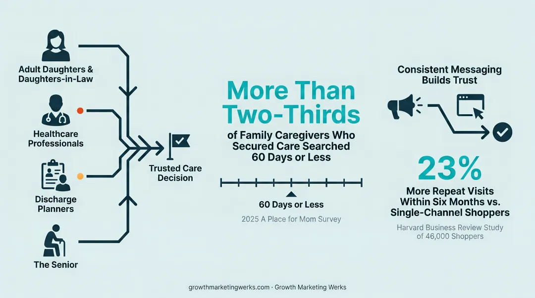 Omnichannel senior care statistics infographic showing decision timeline and repeat engagement rates
