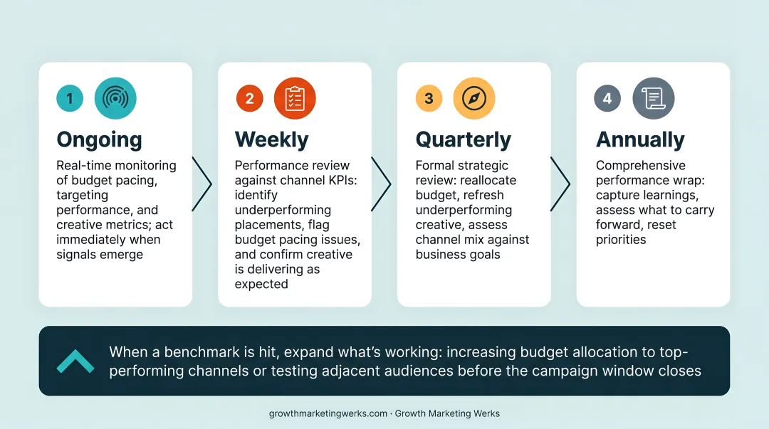 Four-tier campaign optimization cadence from real-time monitoring to annual review