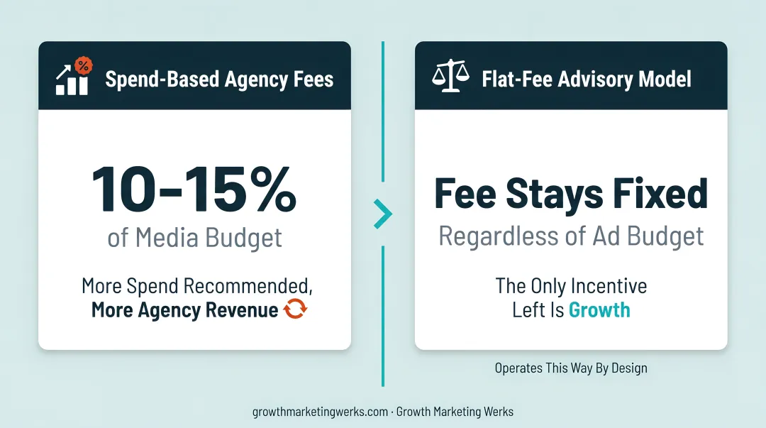 Flat-fee marketing advisor team reviewing client ROAS performance dashboard