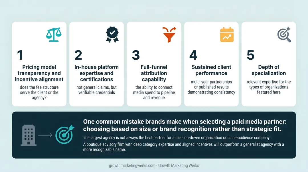 Five criteria for evaluating paid media companies selection framework process infographic