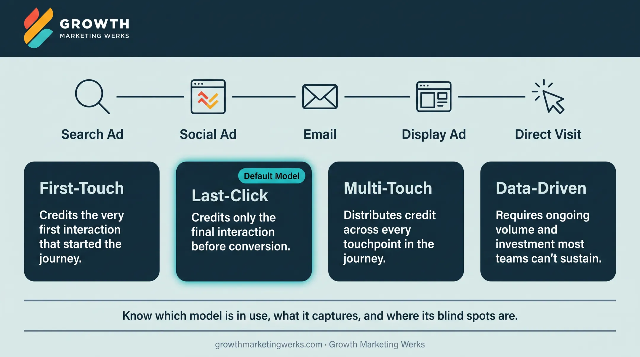 Media attribution model comparison chart showing four models best uses and limitations