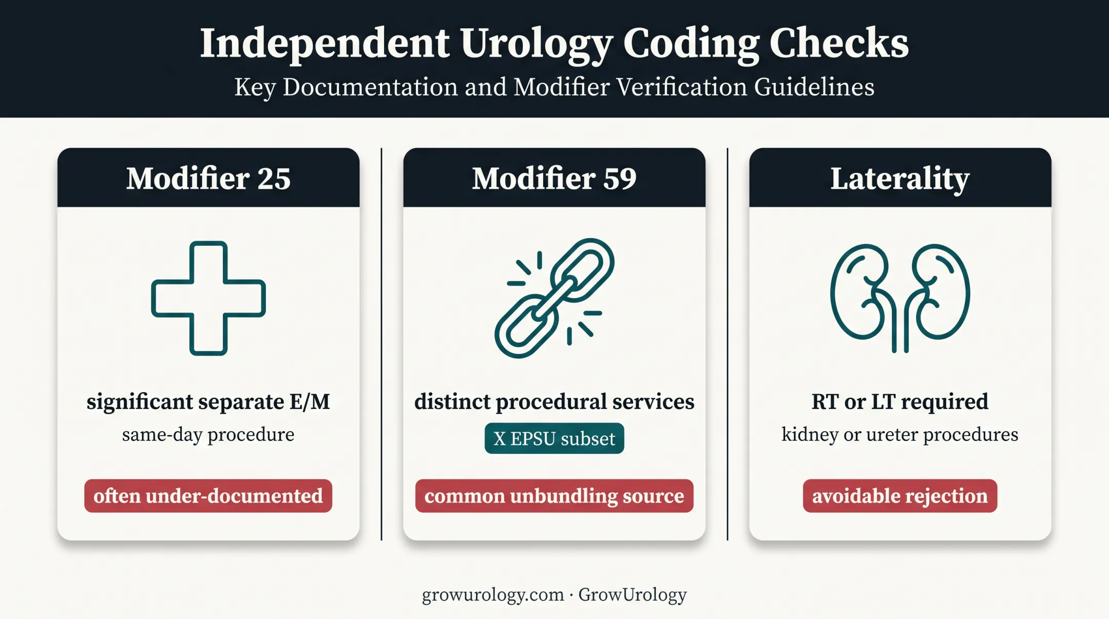 Urology modifier and laterality billing error prevention guide