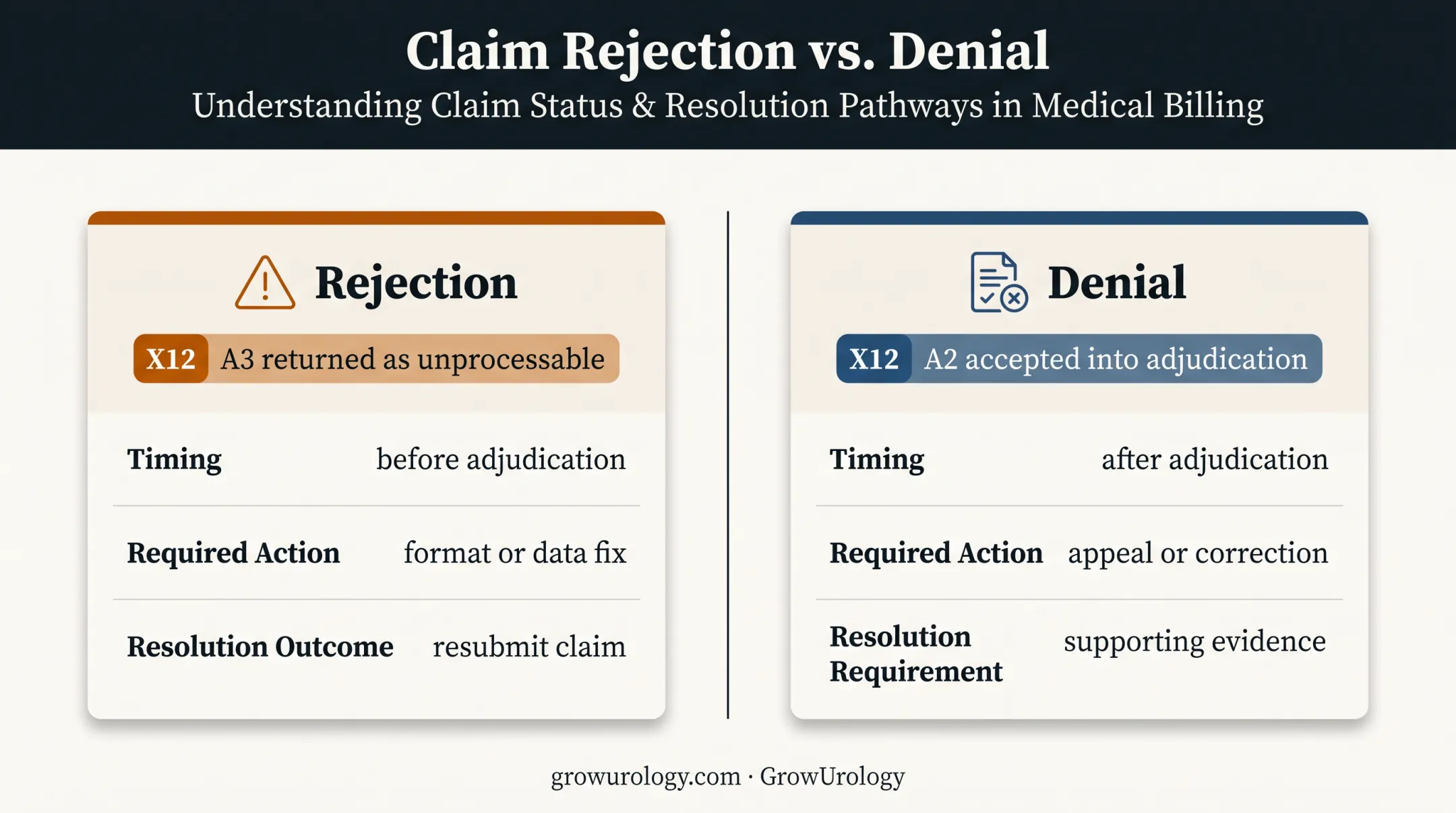 Medical billing rejection versus denial workflow comparison