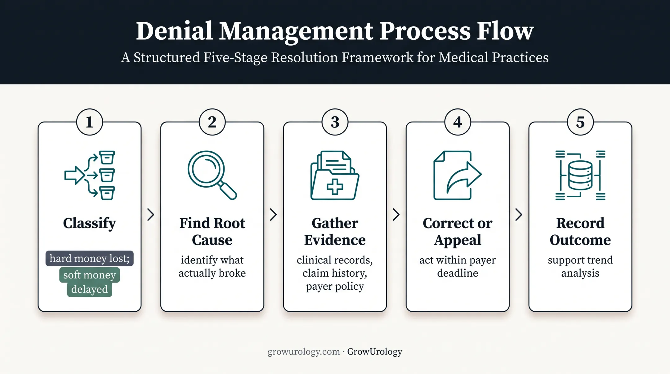 Five-step urology claim denial response workflow