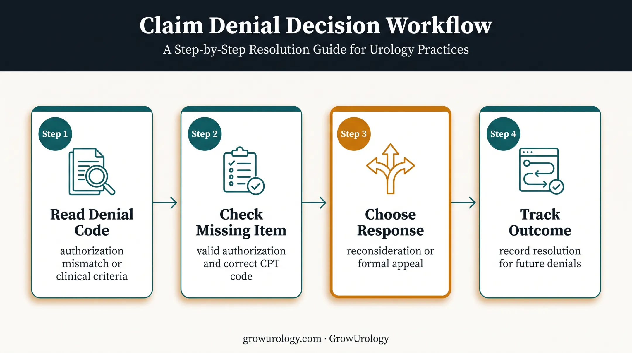 Four-step urology denial decision workflow from code review to outcome tracking