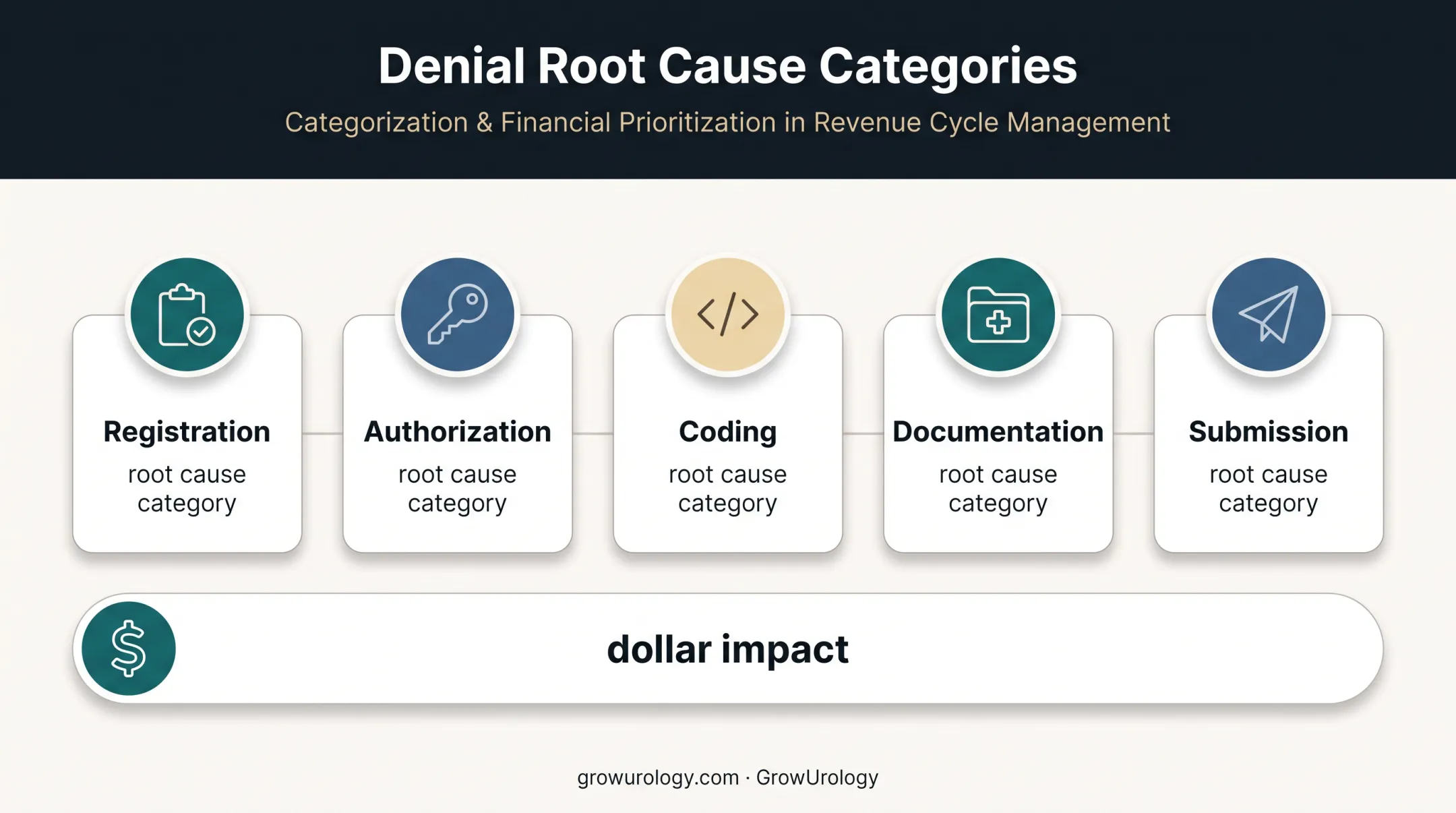 Five-category urology denial tracking and dollar impact framework