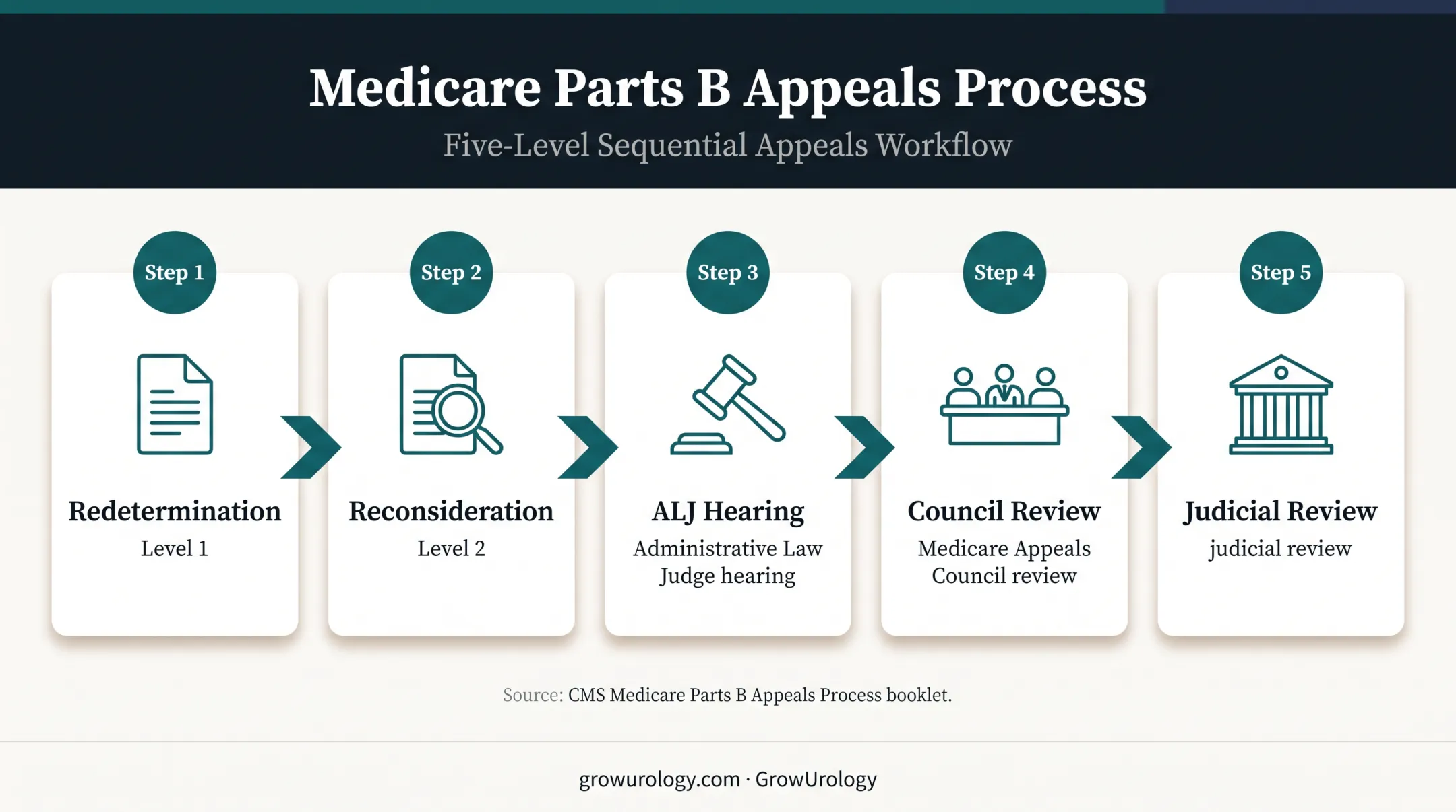 Five-level Medicare appeals process from redetermination to judicial review