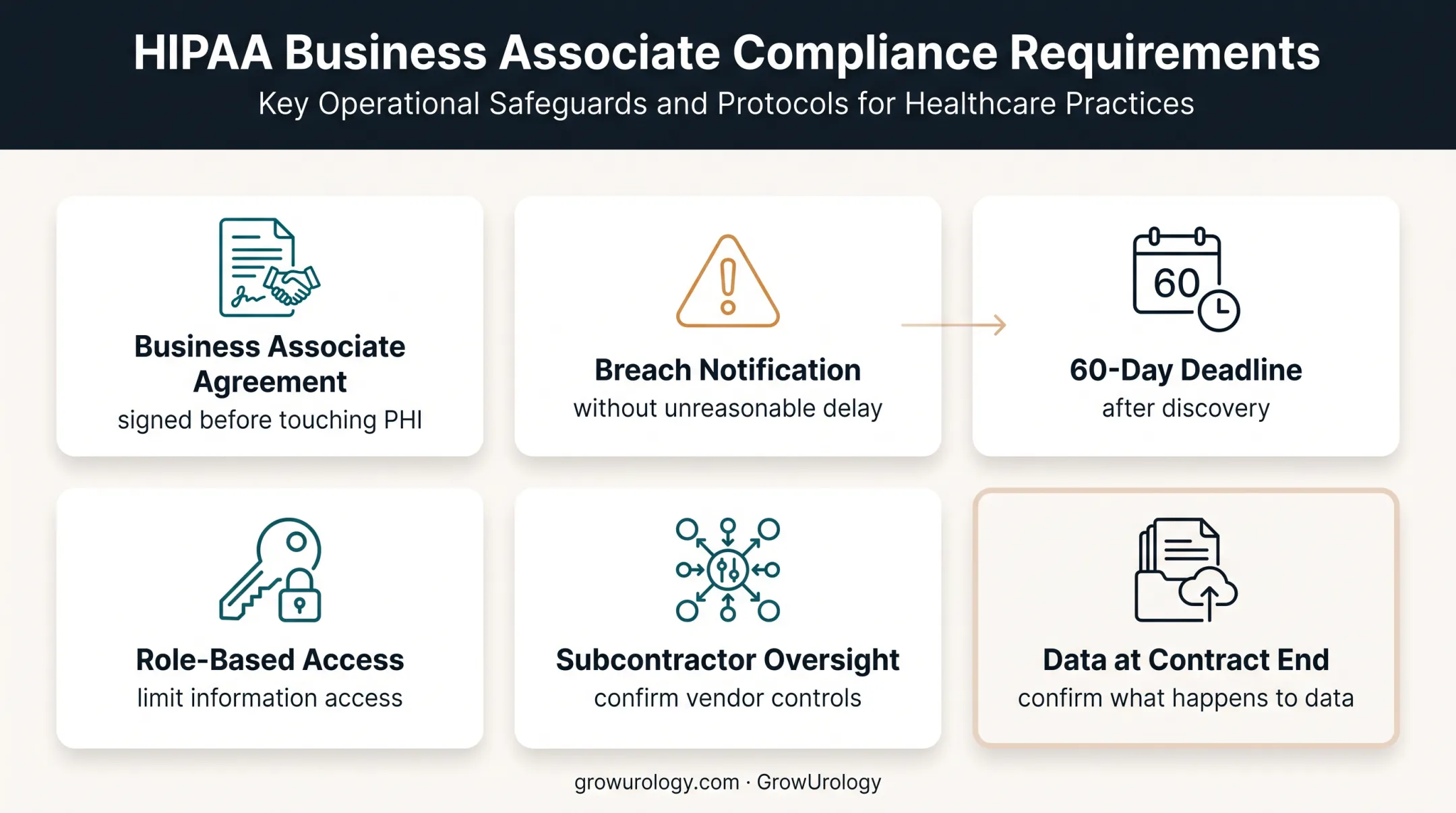 HIPAA billing vendor security requirements and breach notification timeline