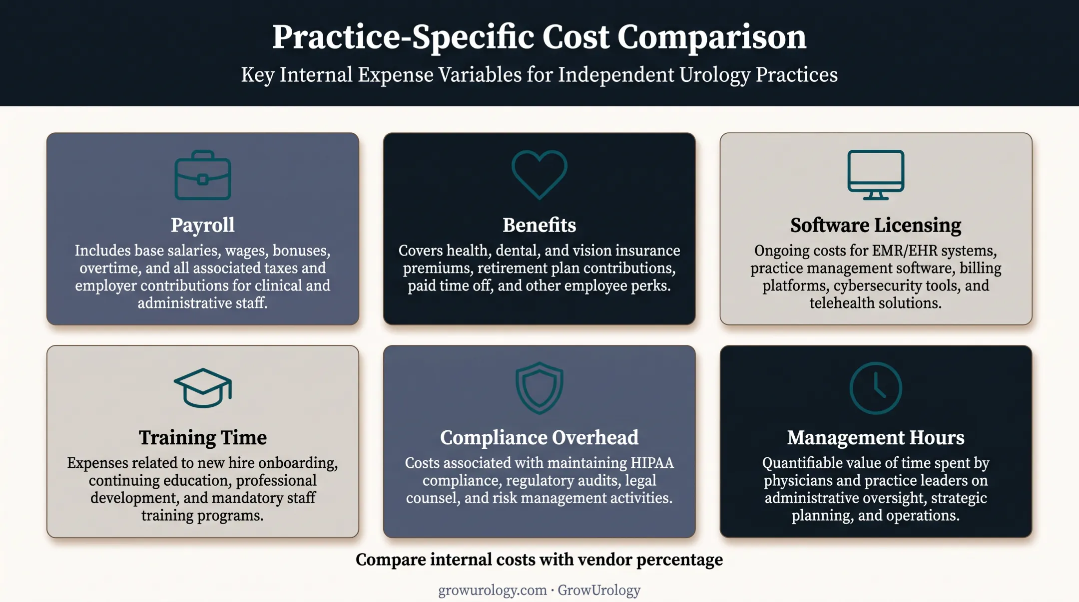 Medical billing outsourcing cost comparison factors for private urology practices