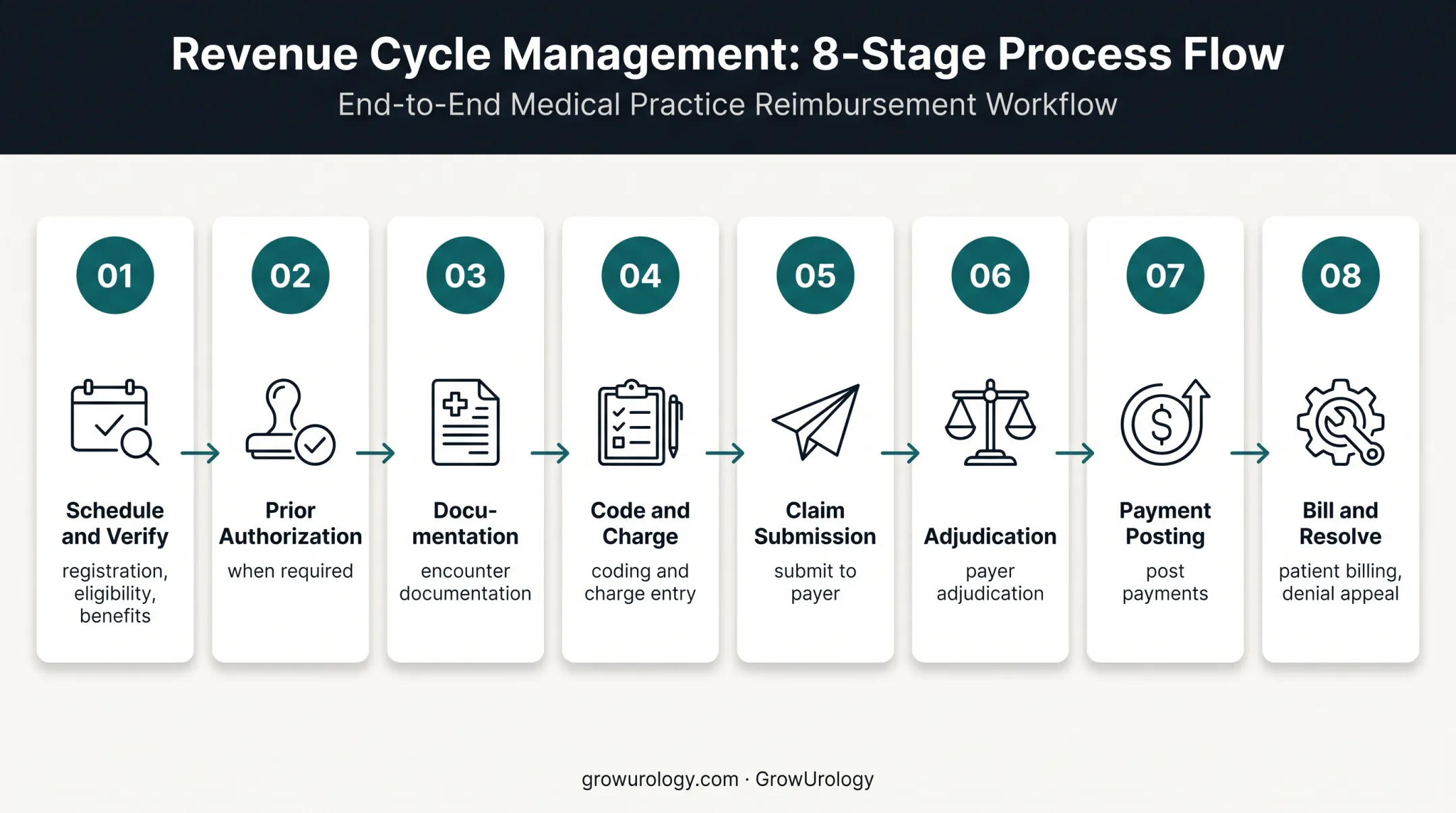 Urology revenue cycle process from scheduling through denial resolution