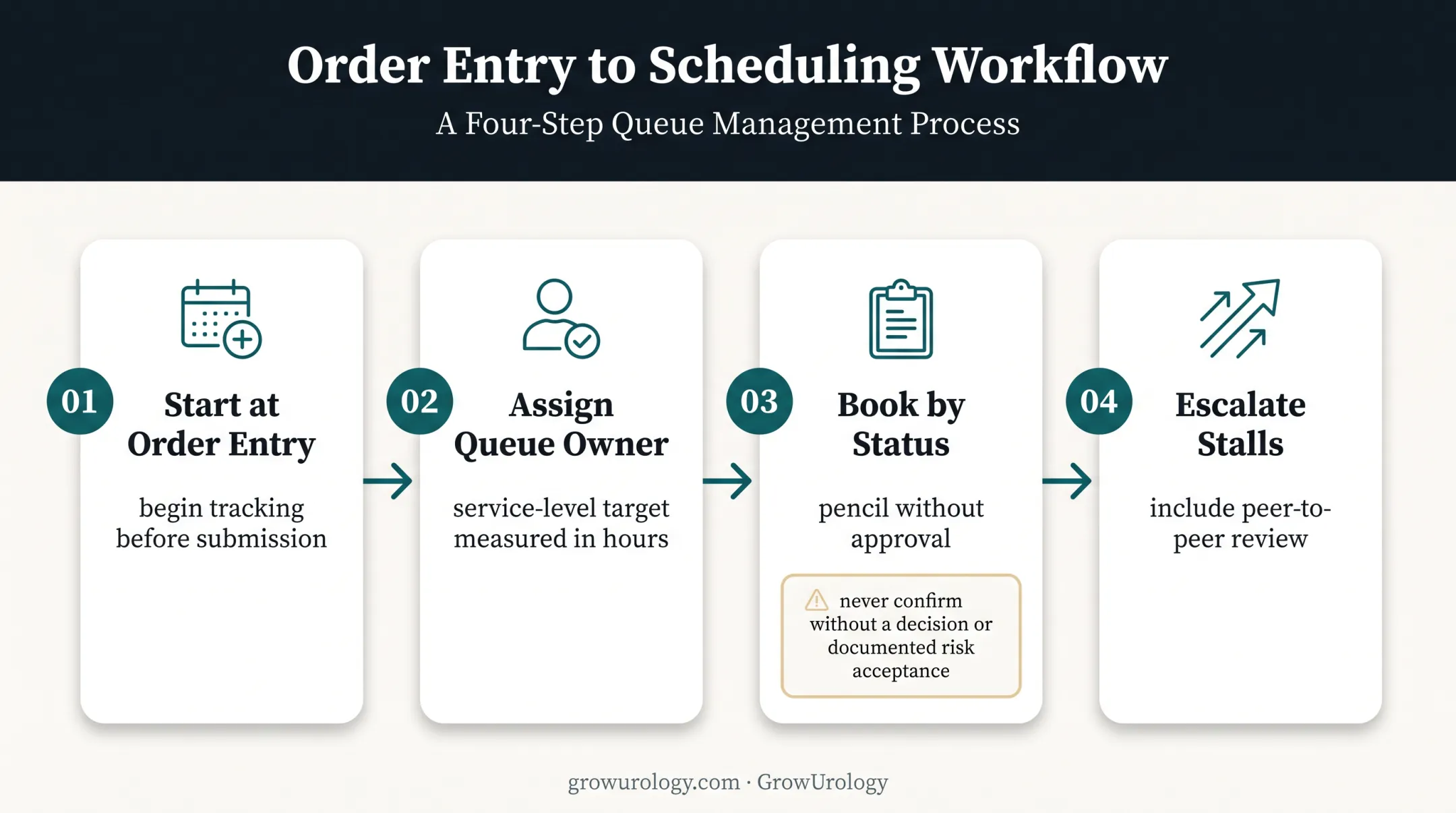 Four-step prior authorization tracking workflow through service date