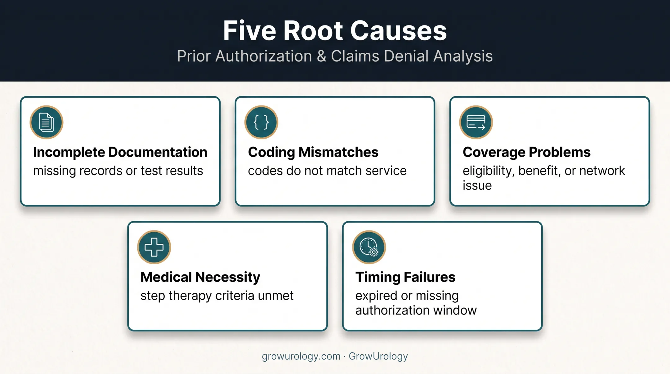 Five common urology prior authorization denial root causes
