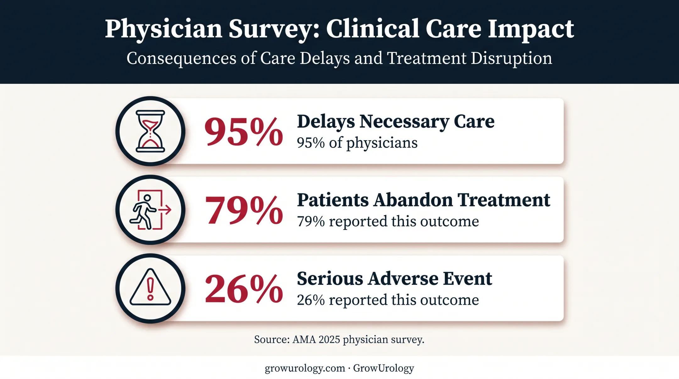 Prior authorization delays and patient impact statistics from AMA survey