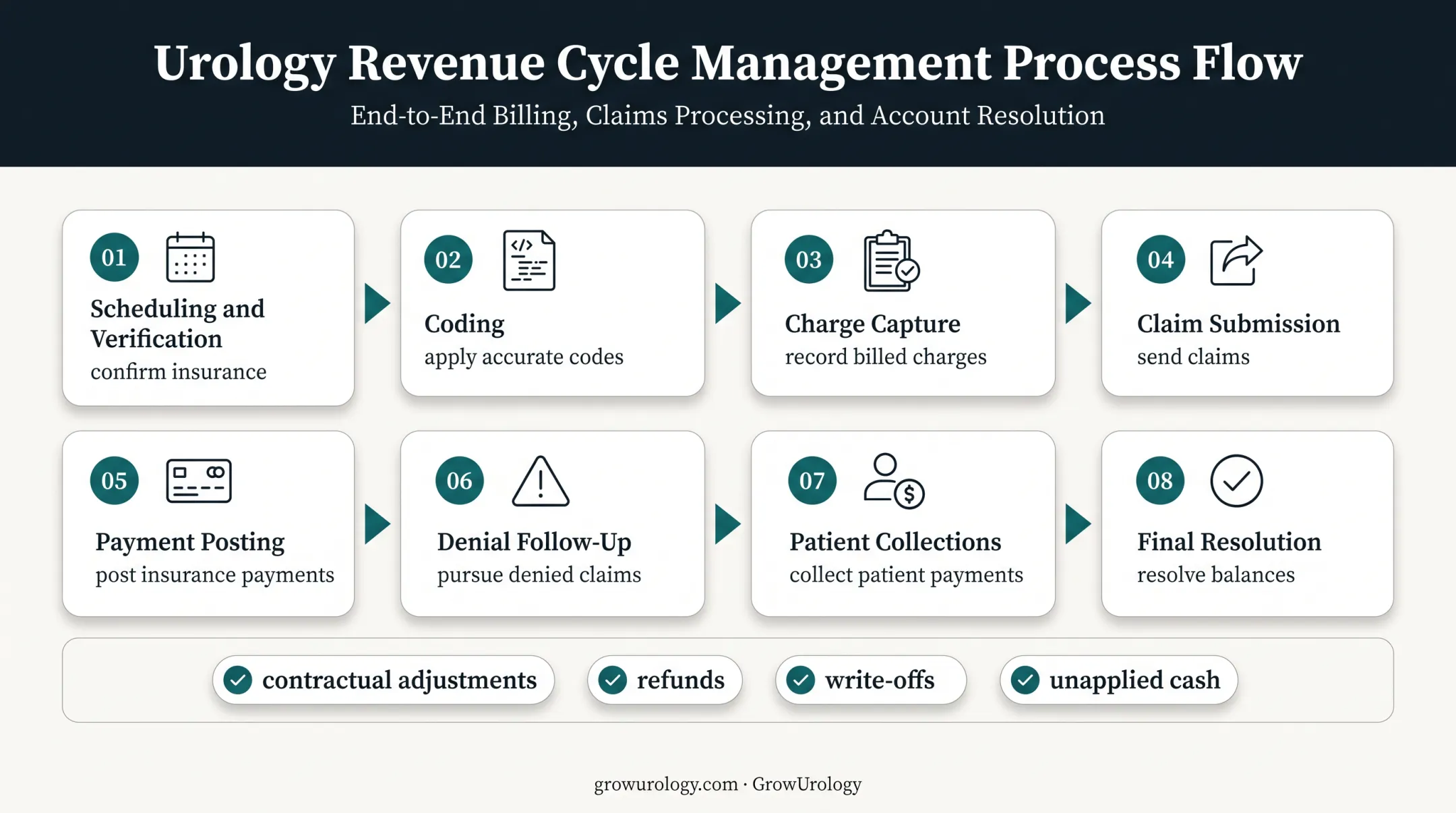Eight-stage urology revenue cycle and bookkeeping reconciliation workflow