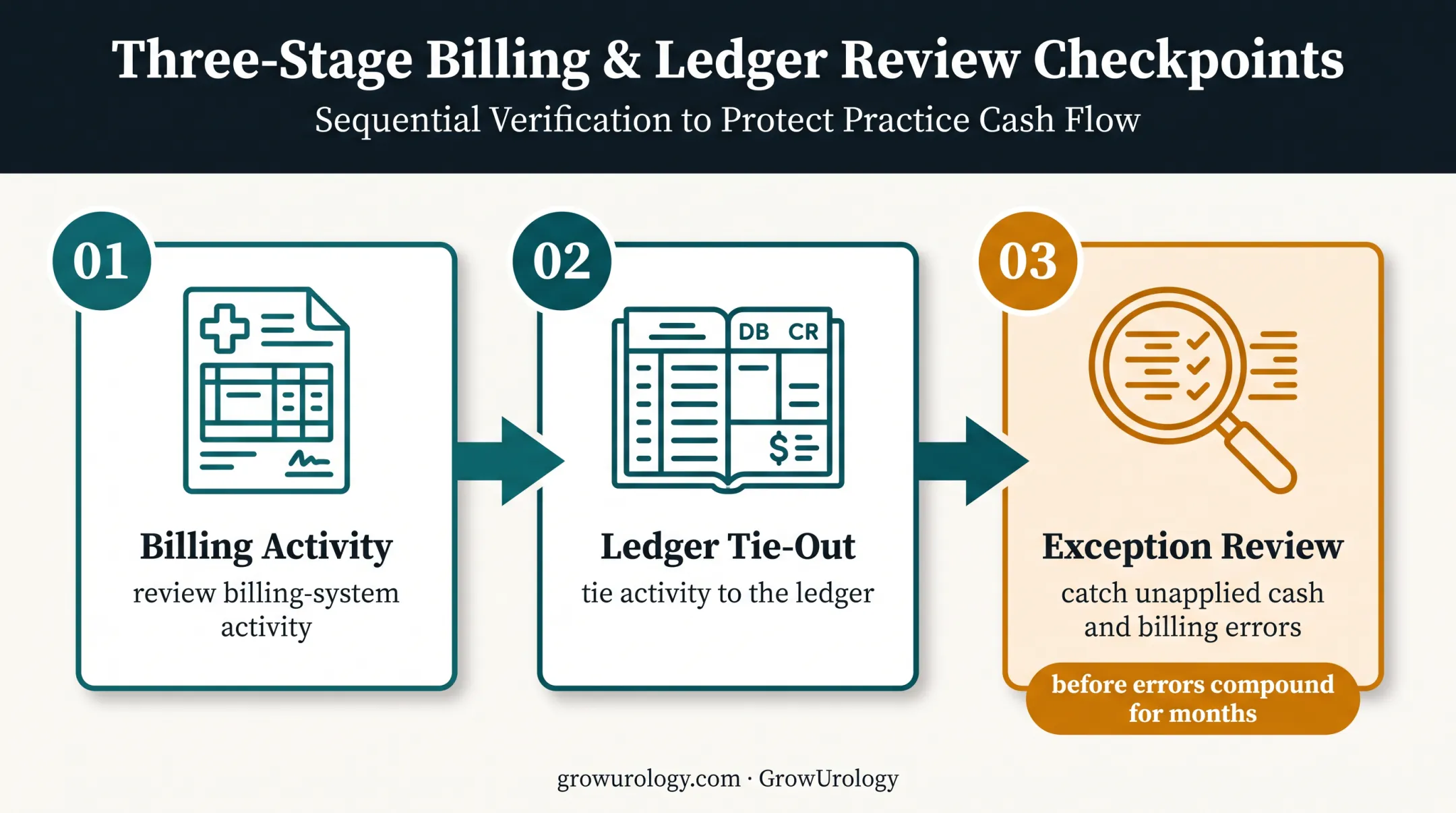 Billing-to-ledger reconciliation checkpoint for urology practice finances