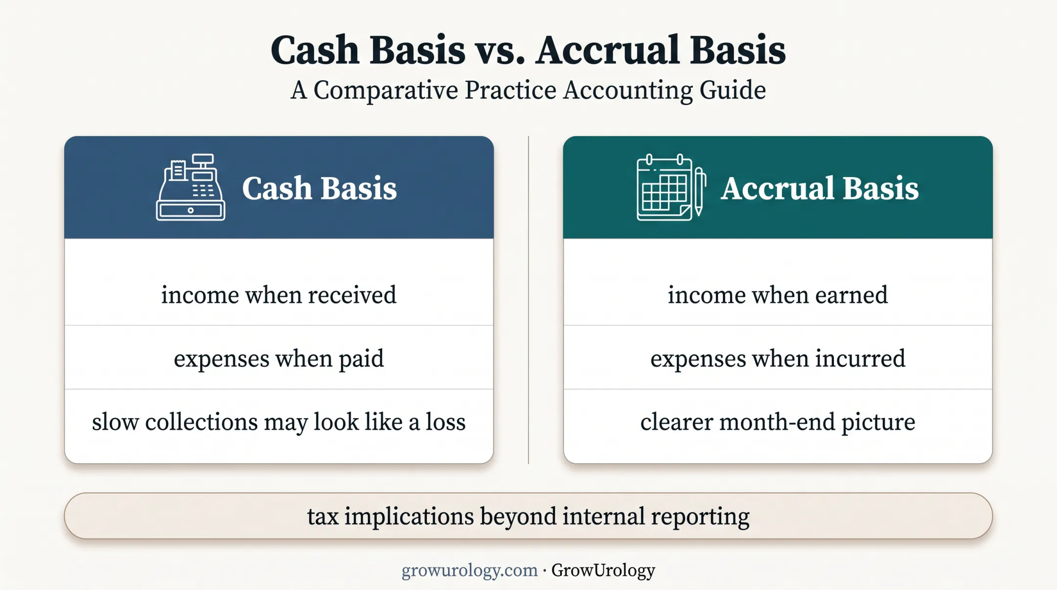 Cash-basis versus accrual accounting comparison for urology practices