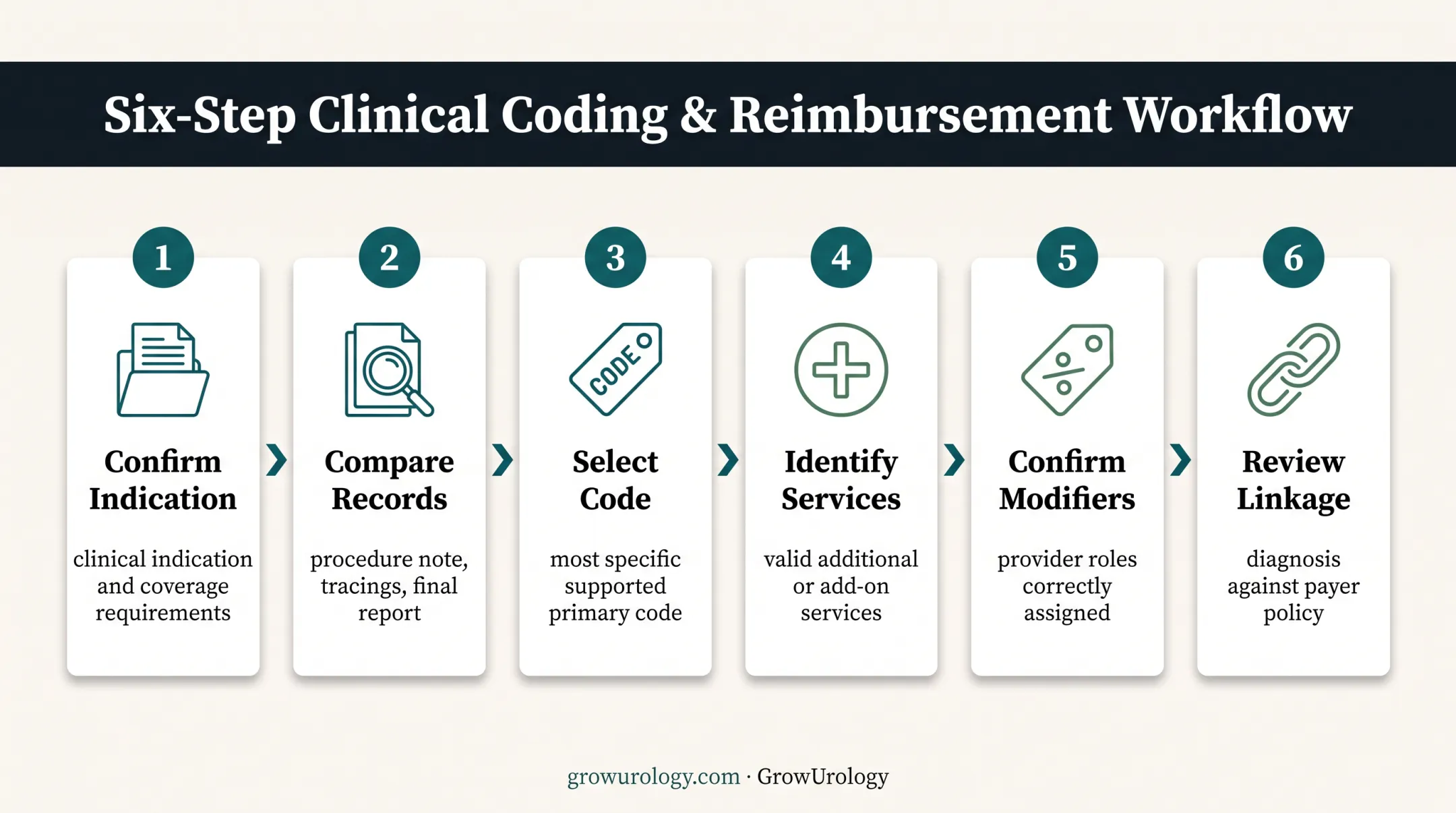 Six-step urodynamics claim review and denial prevention workflow
