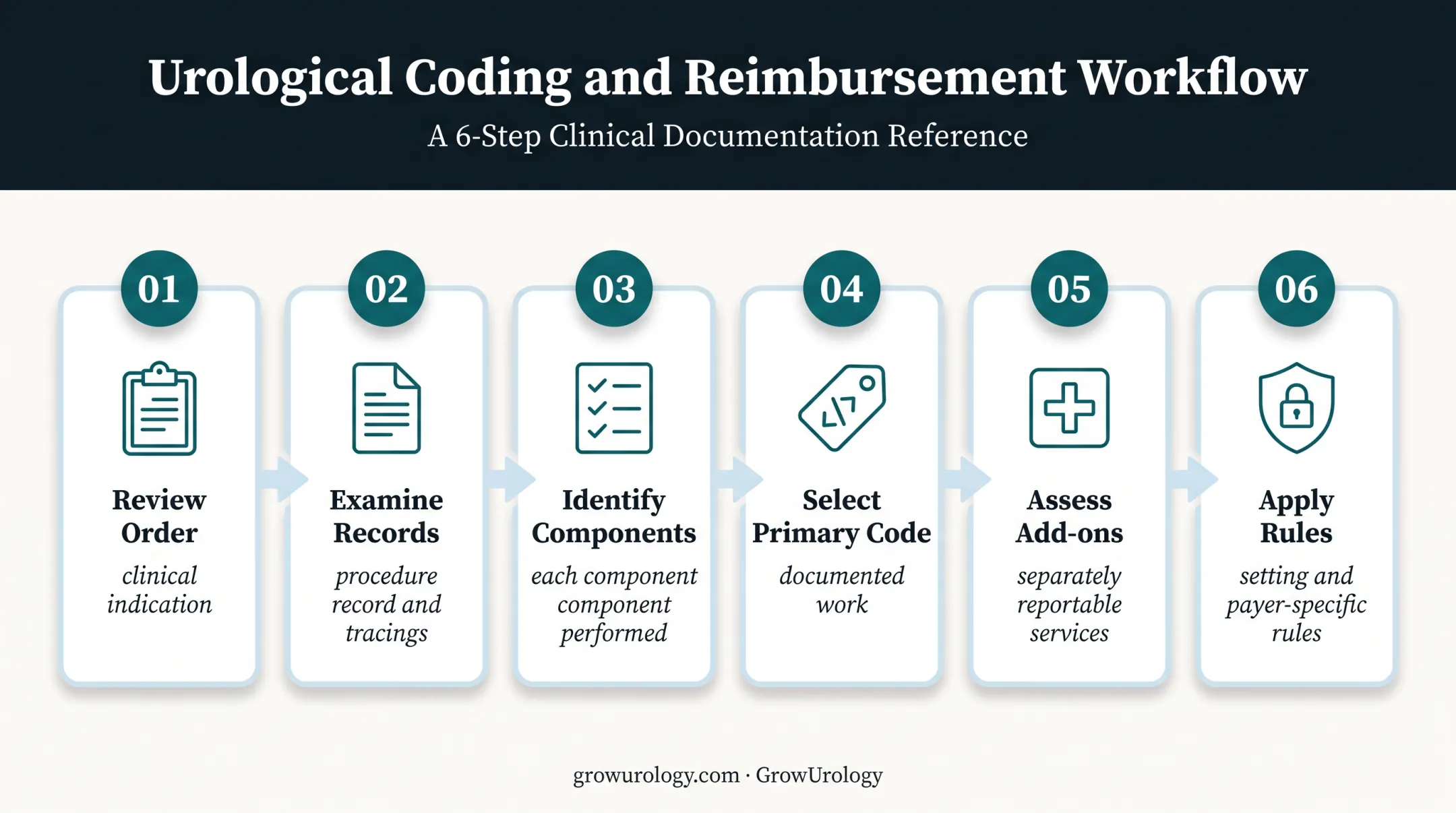 Six-step urodynamics CPT coding workflow from order review to submission