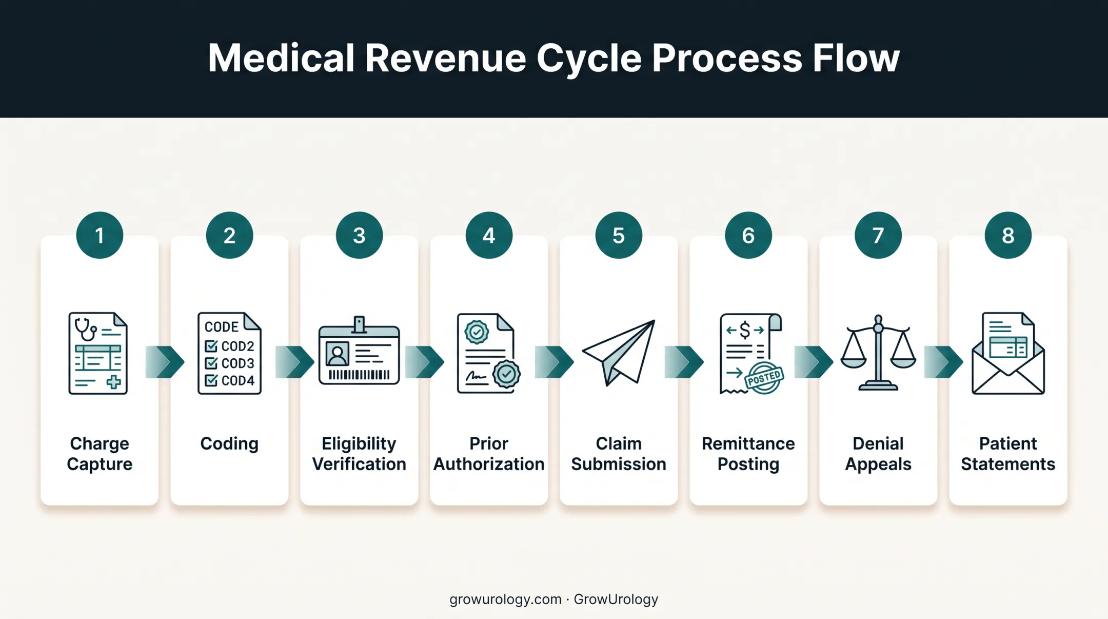 Urology revenue cycle workflow from charge capture to patient statements