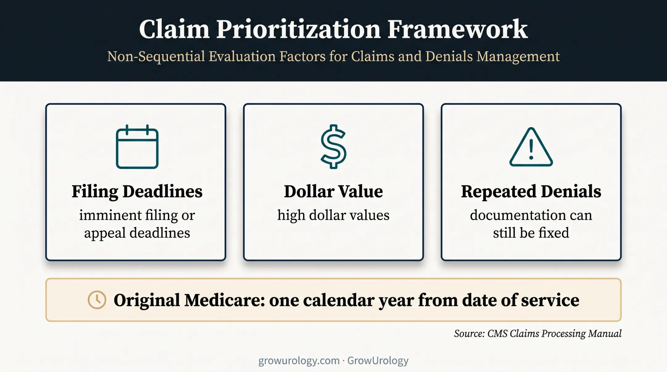 Urology AR action queue prioritization framework with filing deadline