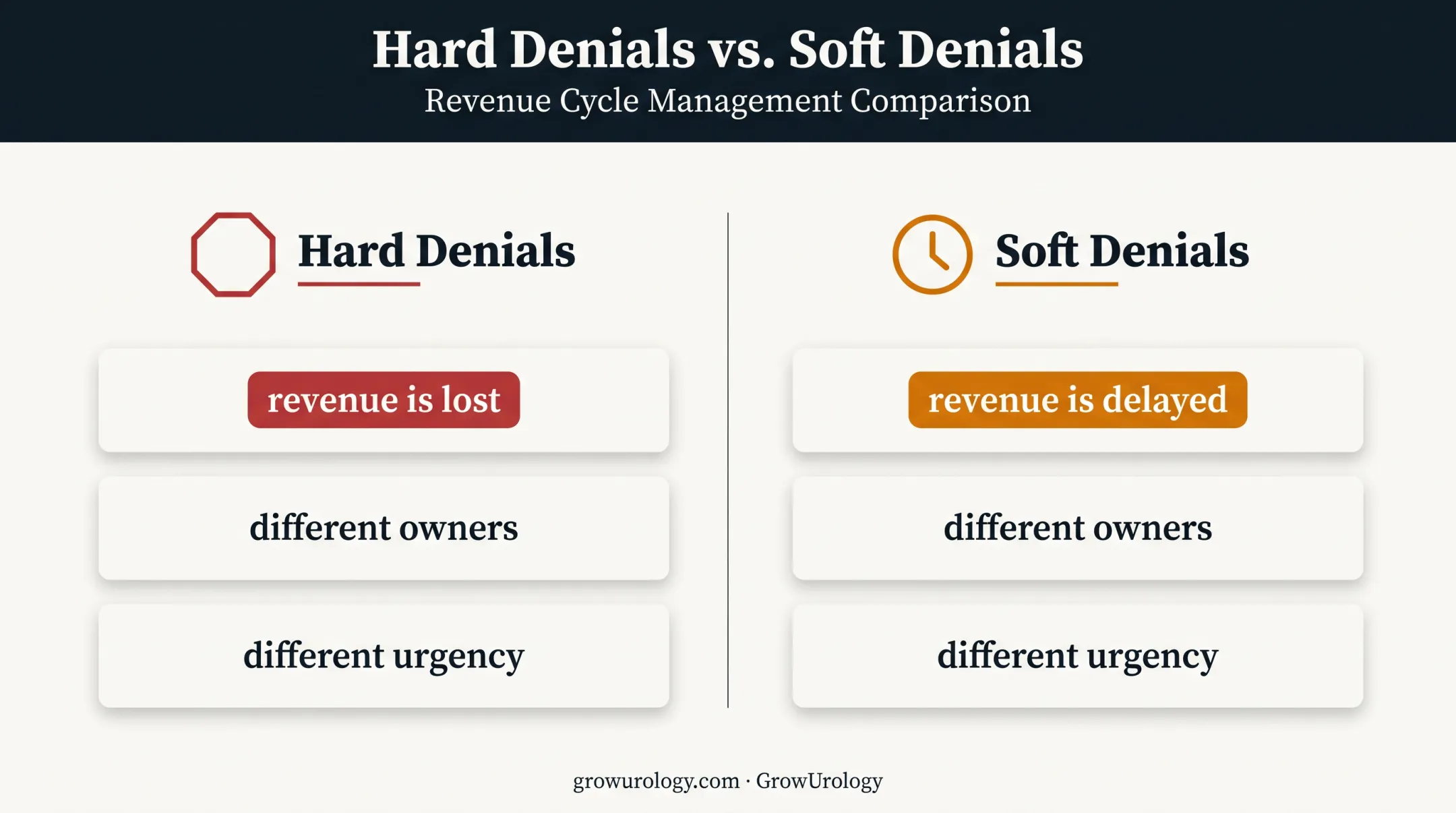 Hard versus soft urology claim denials comparison infographic
