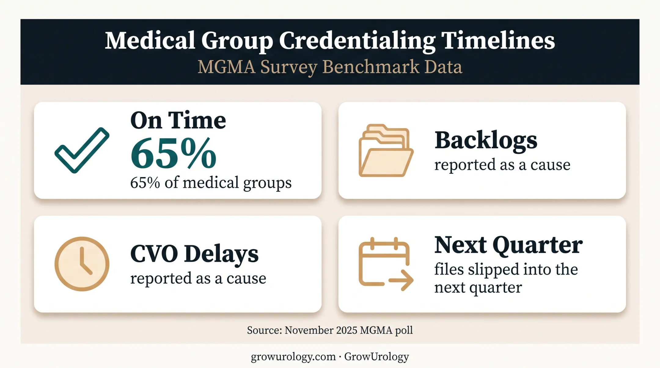 Credentialing file timeliness poll results and reported delay causes