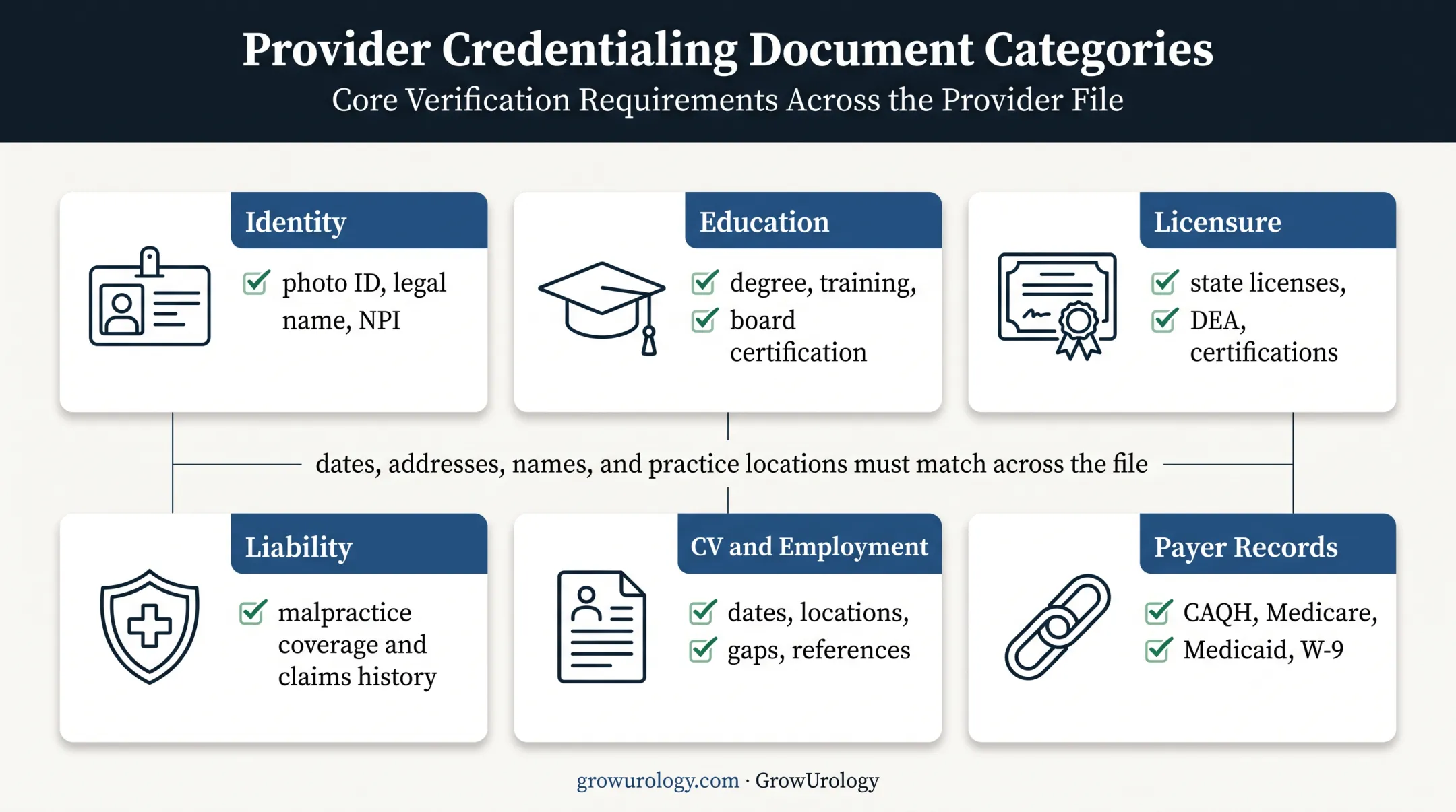 Six core urology credentialing document categories and requirements