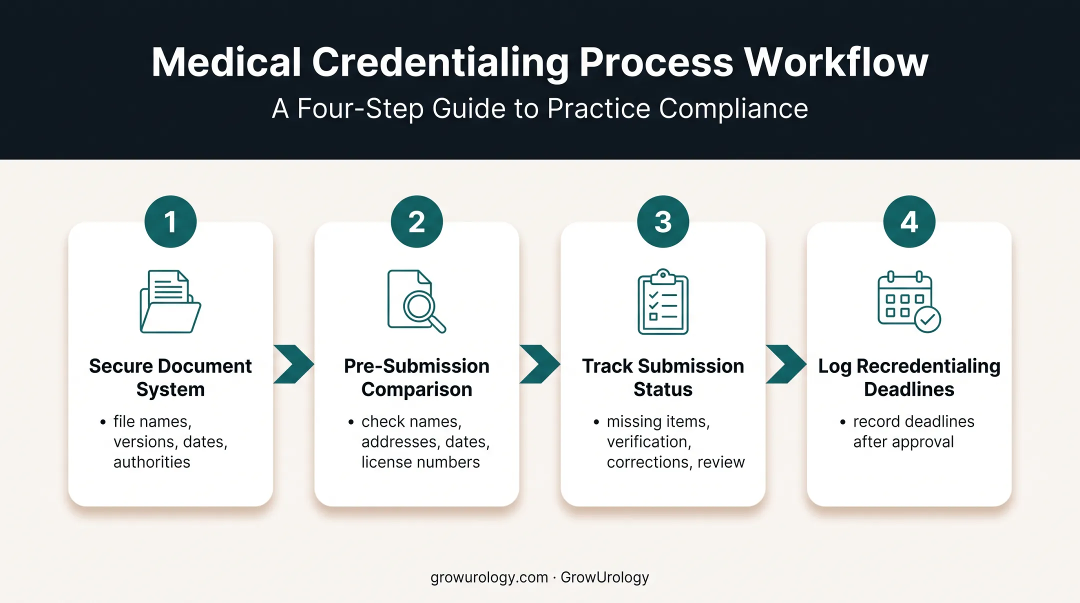 Four-step credentialing file preparation submission and tracking workflow