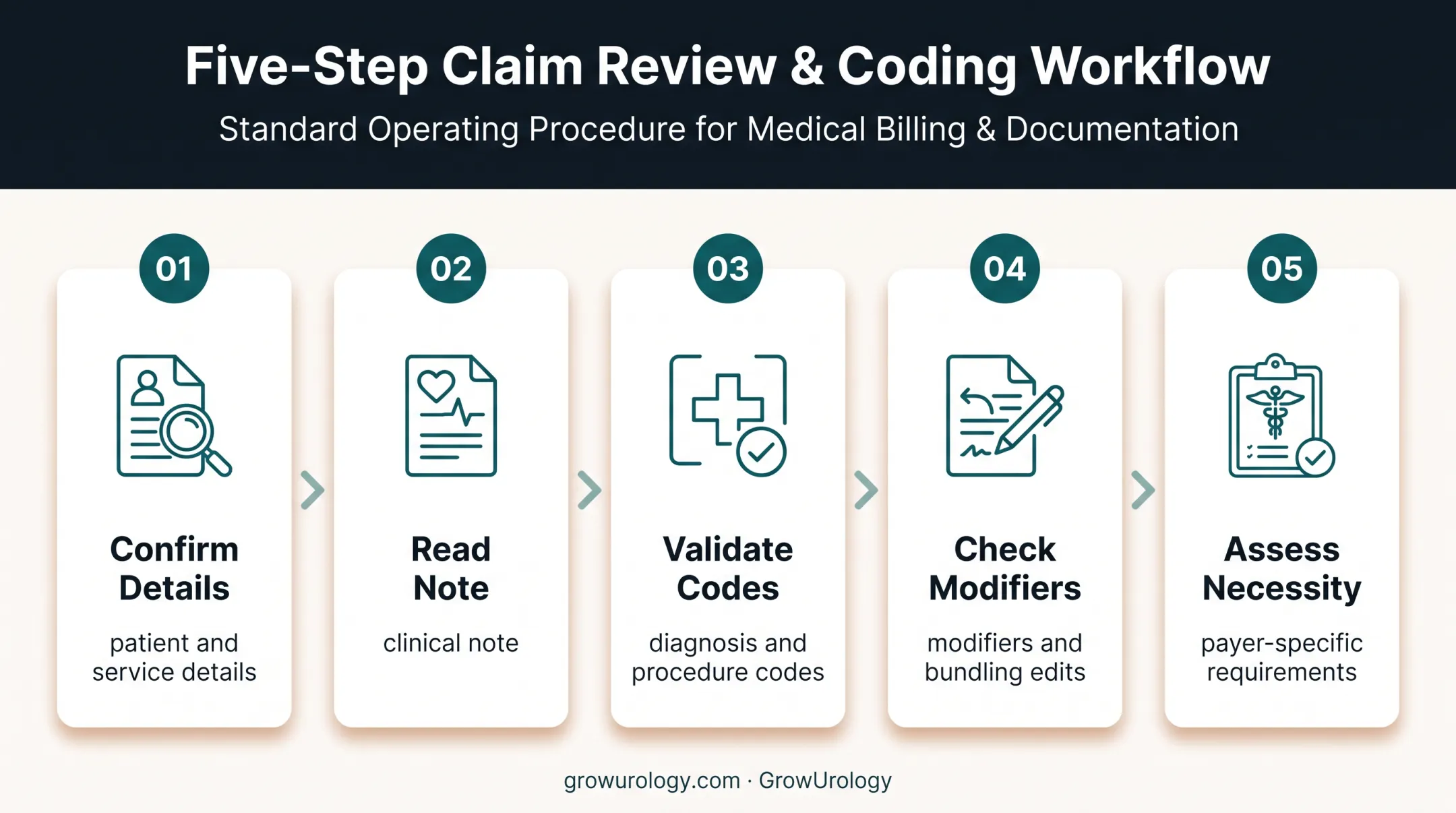 Five-step urology coding audit encounter review workflow