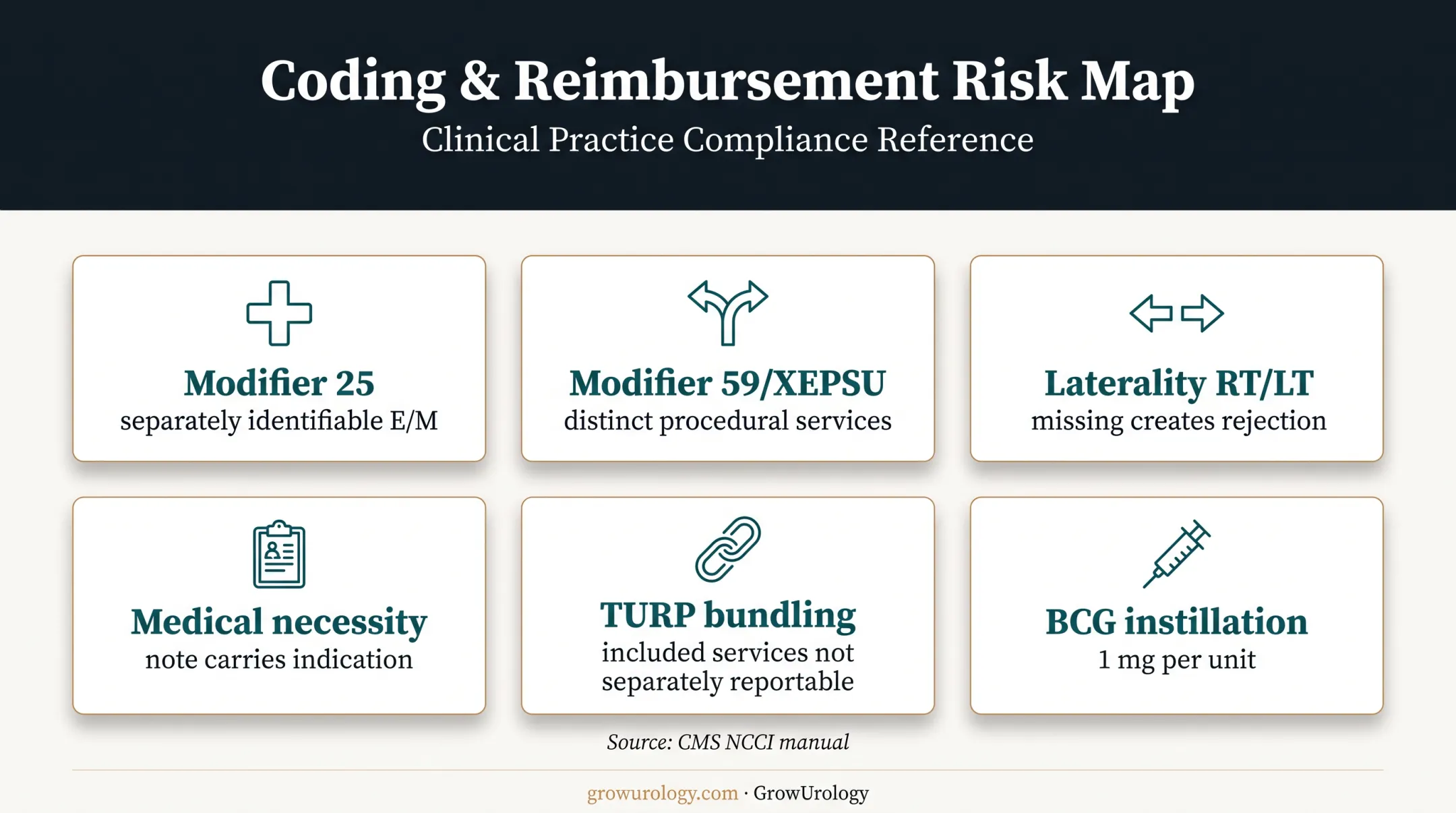 Urology coding risk areas involving modifiers bundling laterality and BCG units