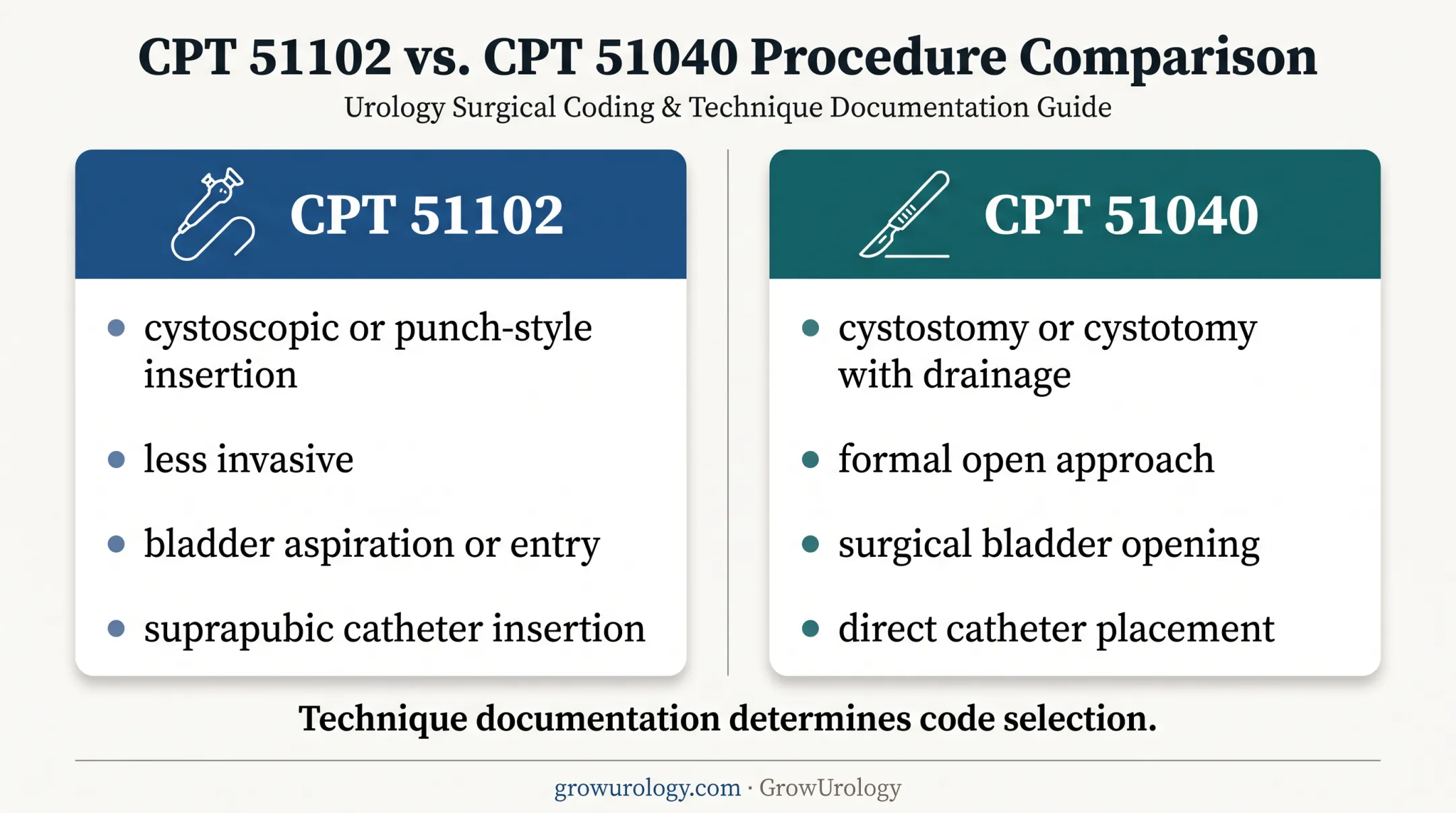 CPT 51102 versus 51040 suprapubic catheter procedure comparison