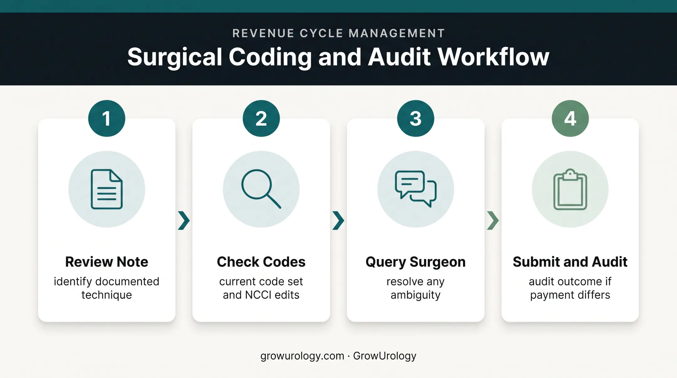 Four-step suprapubic catheter claim submission workflow
