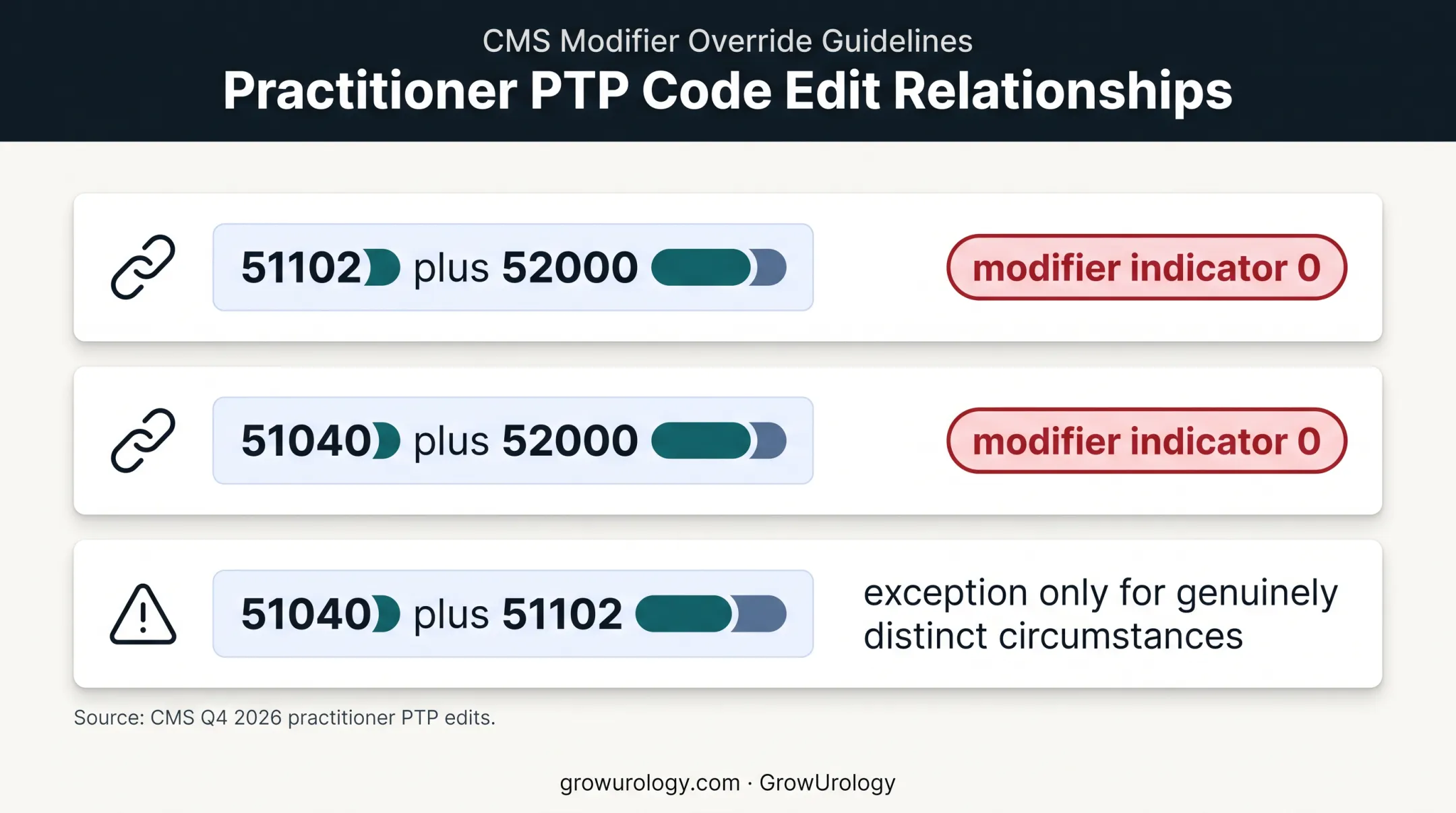 2026 NCCI edit relationships for suprapubic catheter procedure codes