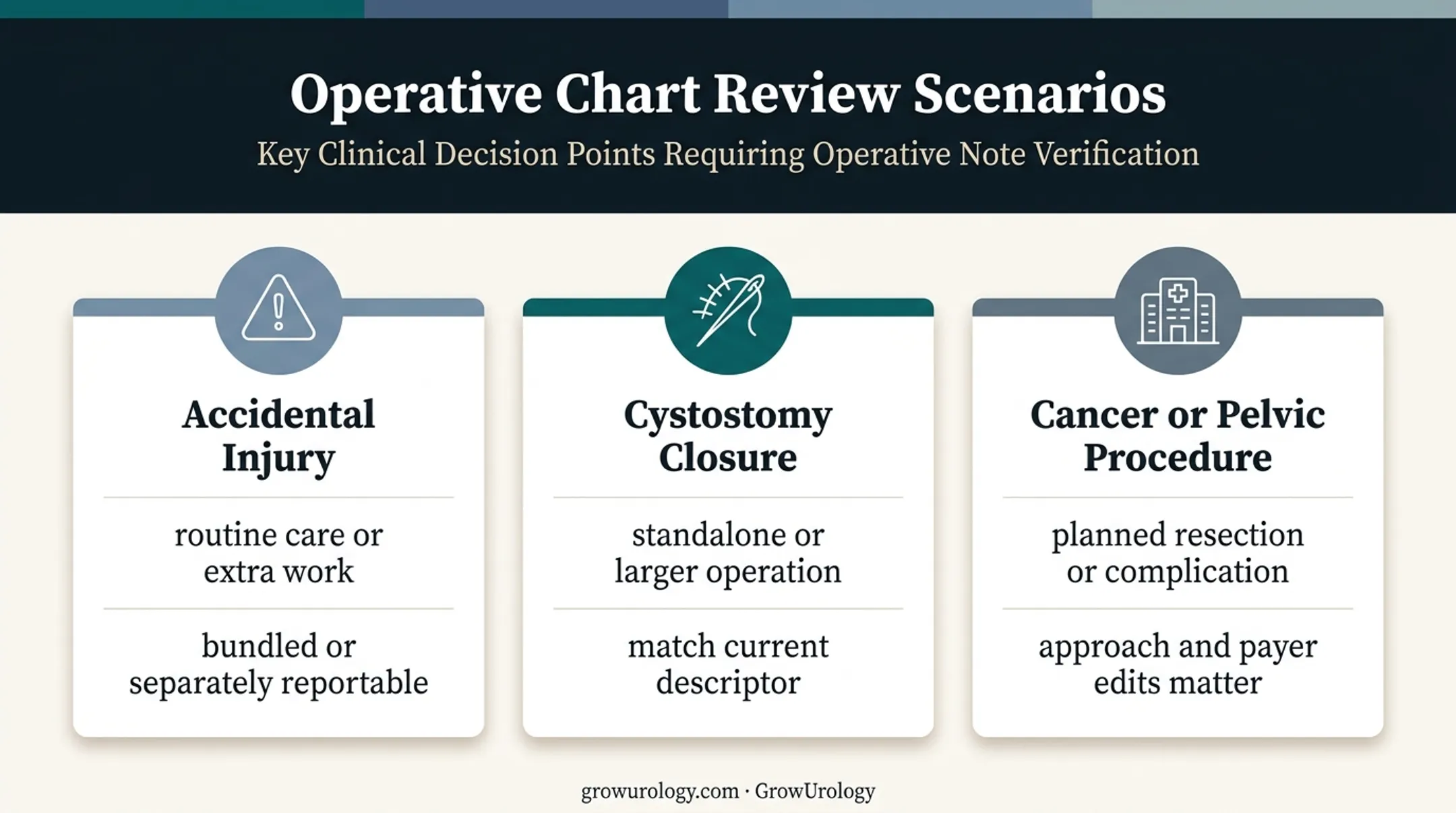 Three bladder repair coding scenarios requiring operative note review