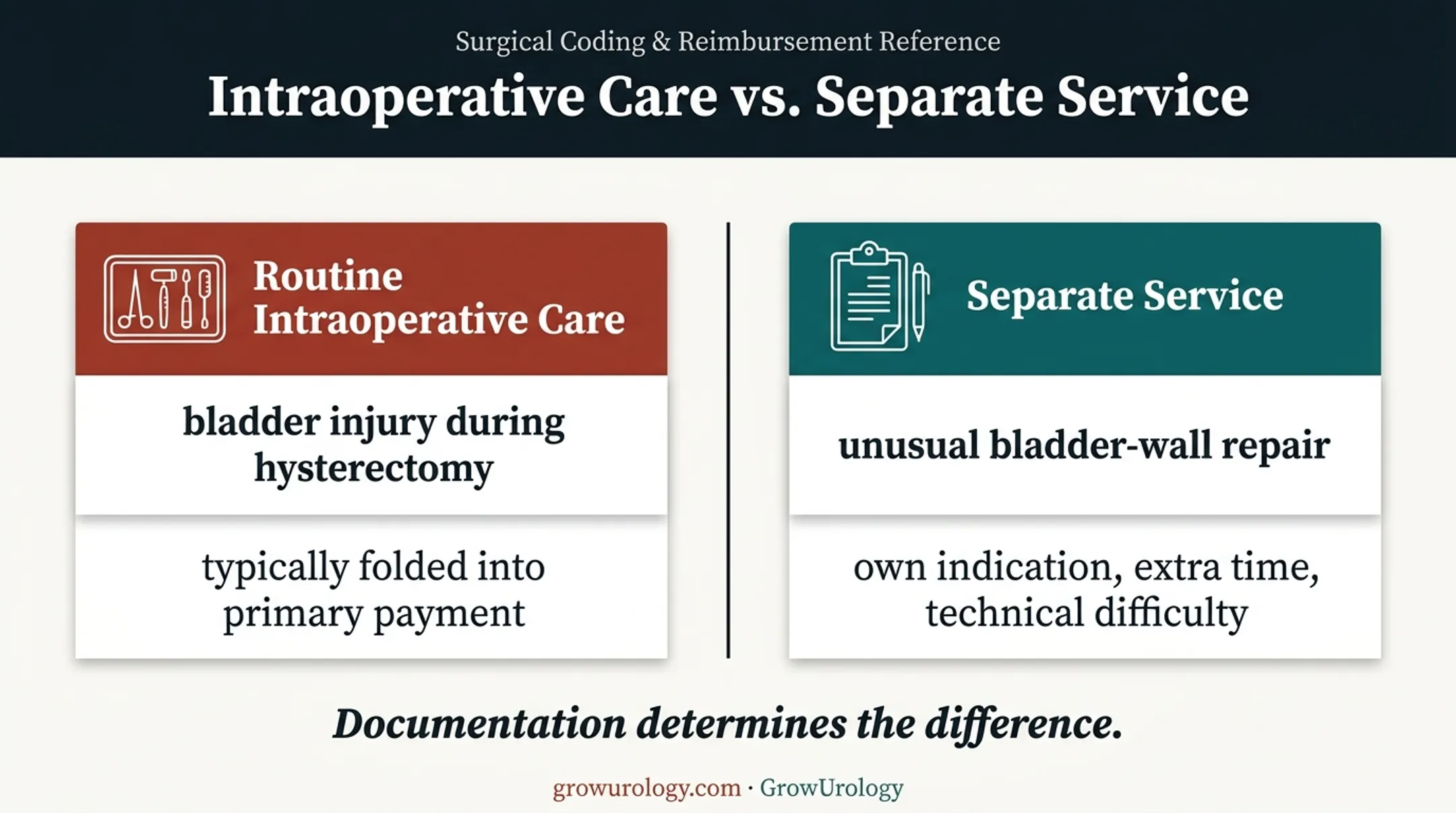 Bundled versus separately reportable bladder repair comparison