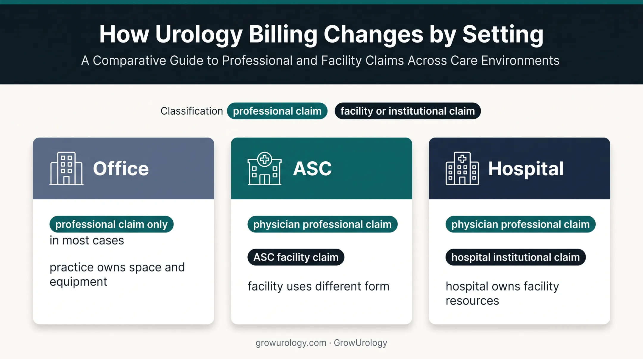 Urology billing claim types by office hospital and ASC setting