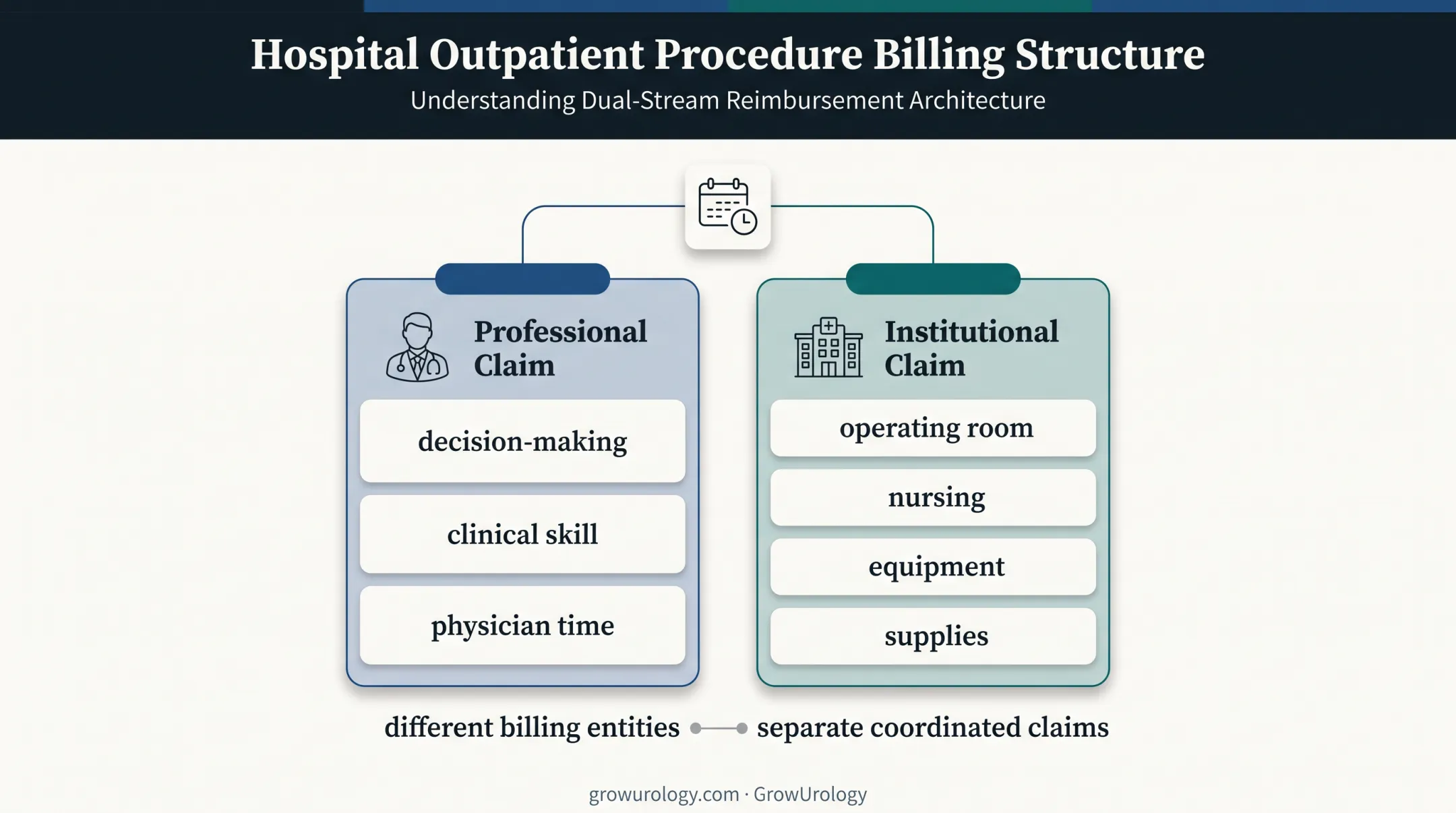Hospital outpatient urology procedure showing parallel professional and facility billing