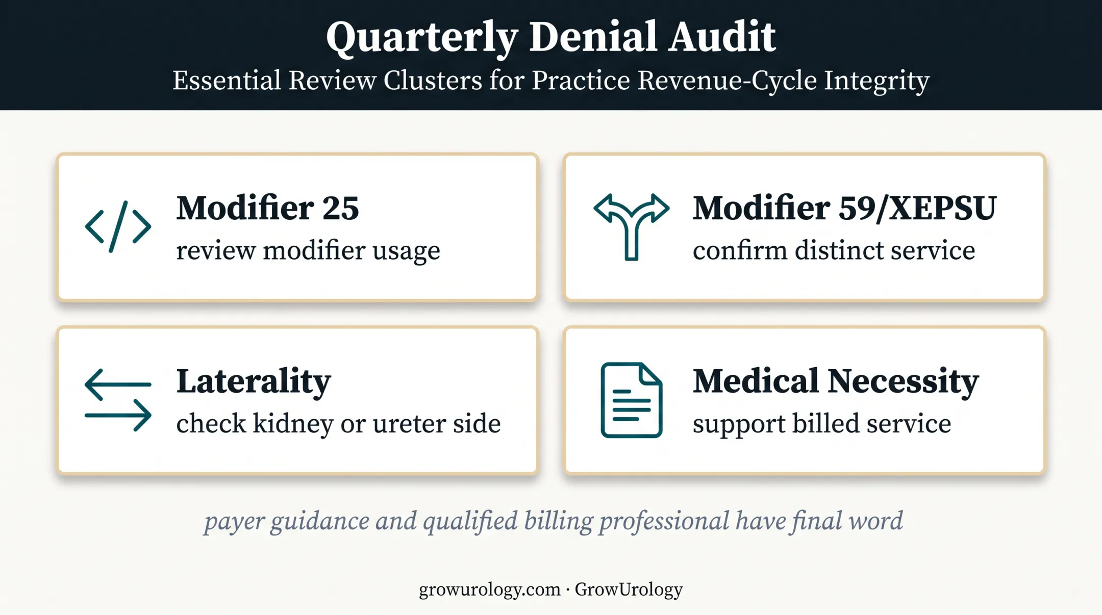 Quarterly urology billing audit focused on four denial clusters