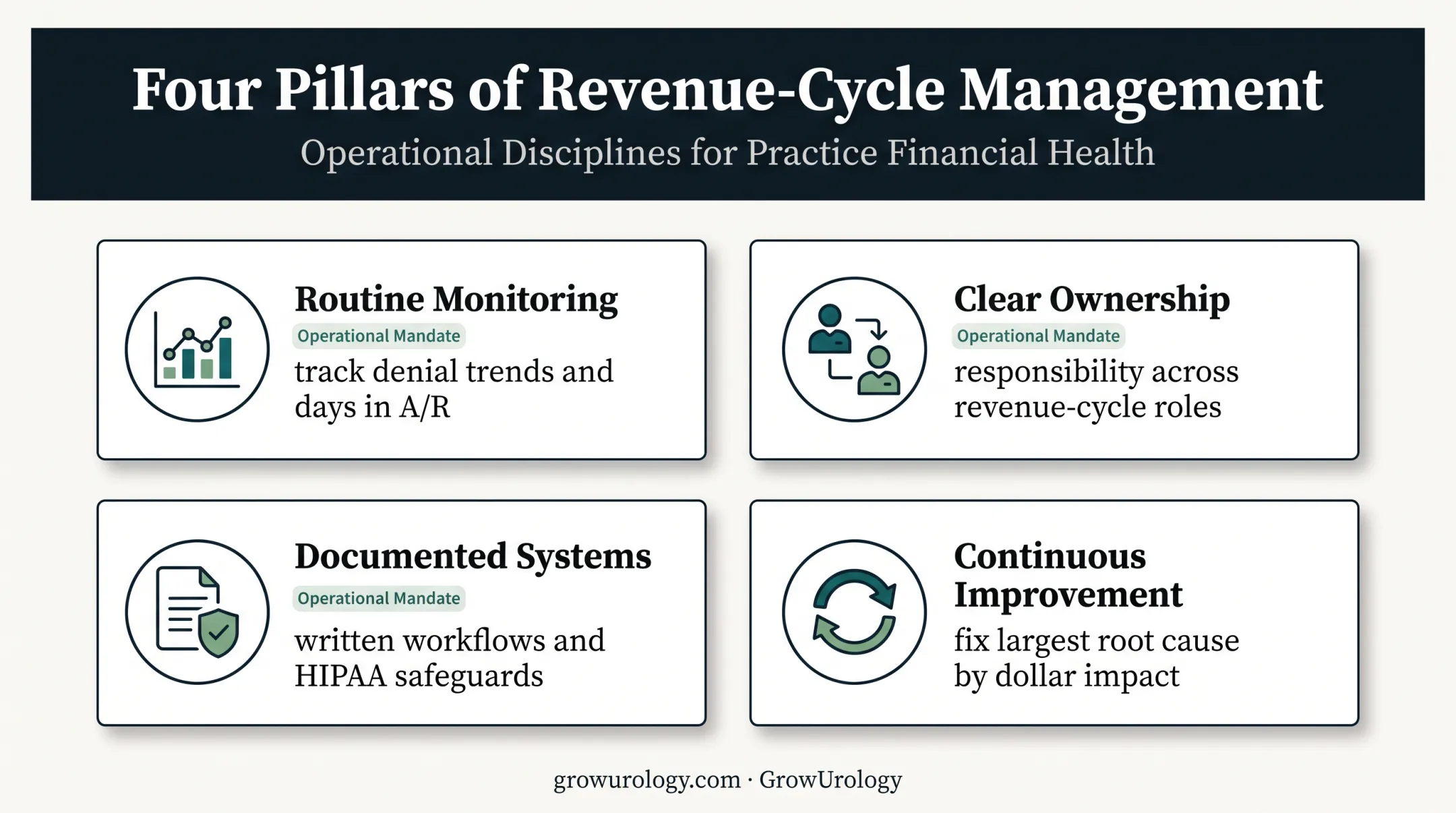 Four long-term urology billing prevention habits for practice control