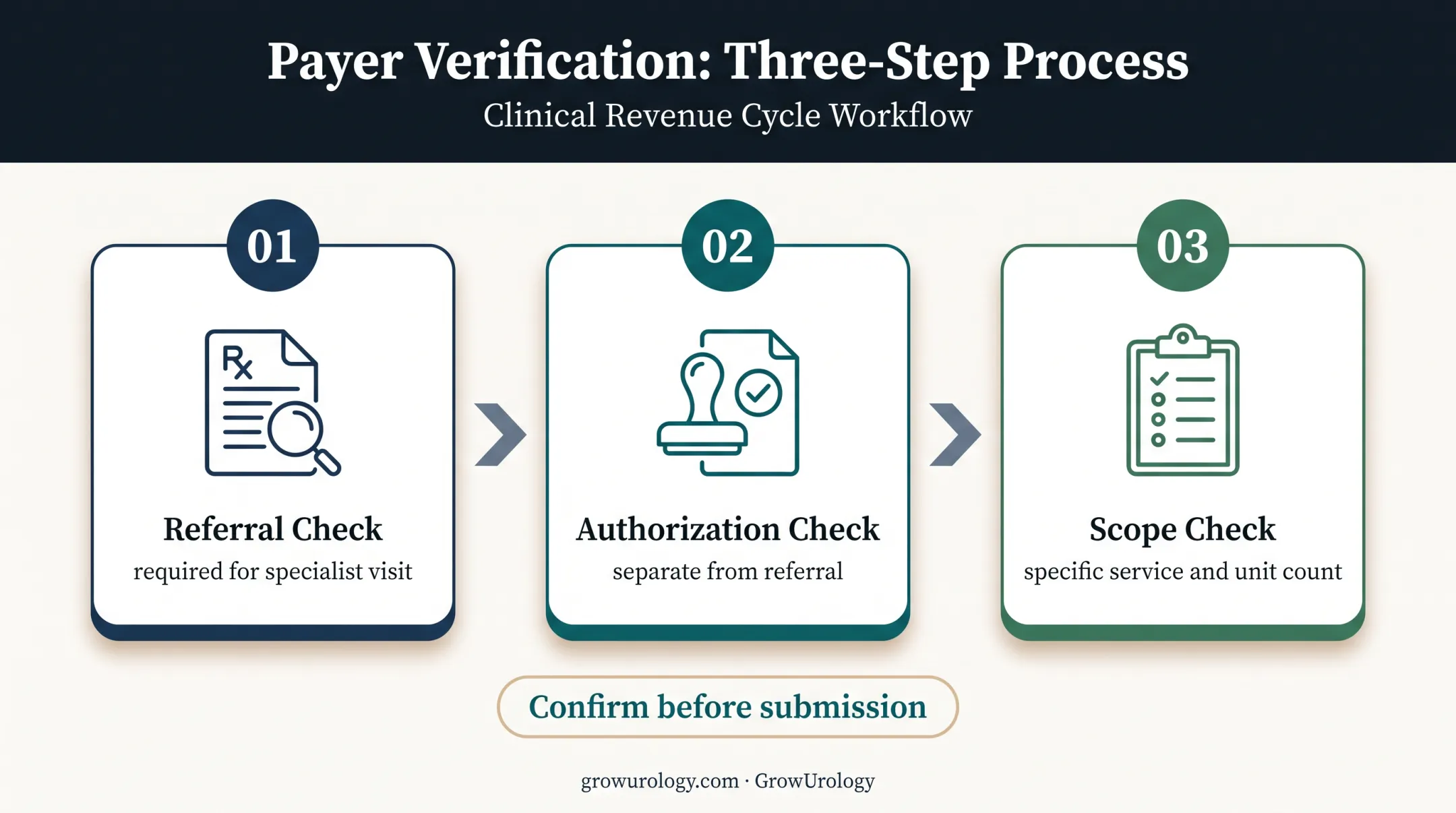 Three-part urology authorization verification process for clean claims