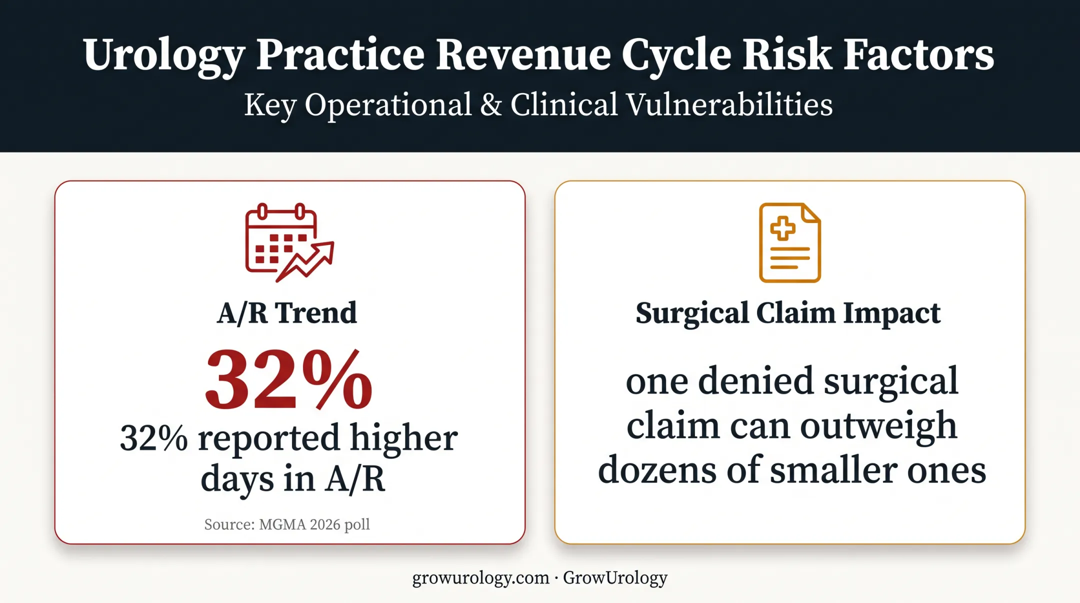 Medical billing errors impact on accounts receivable and surgical claims