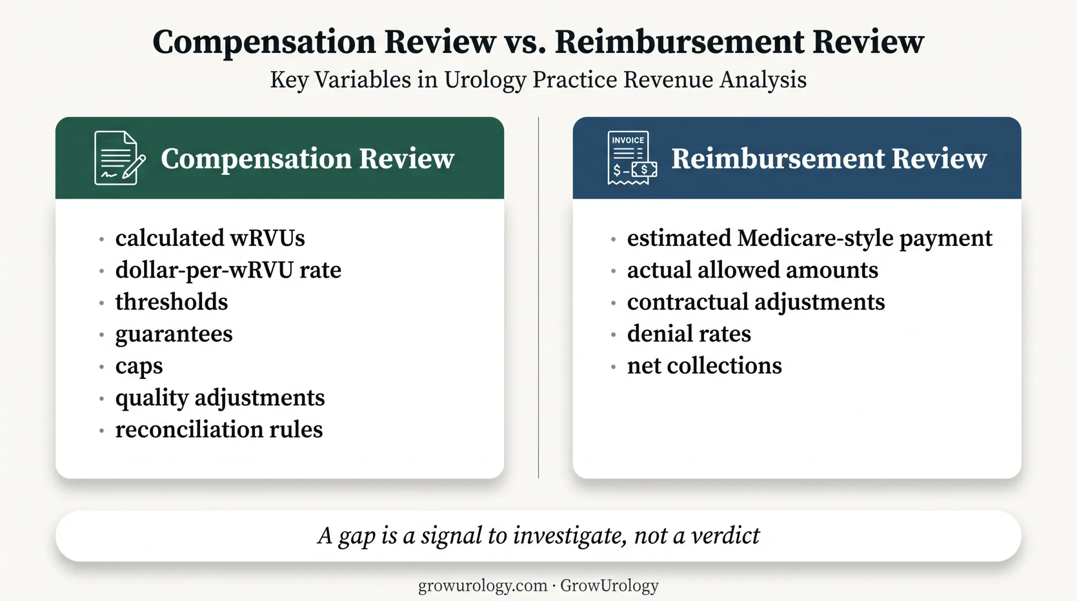 Compensation versus reimbursement analysis for urology RVU calculator results