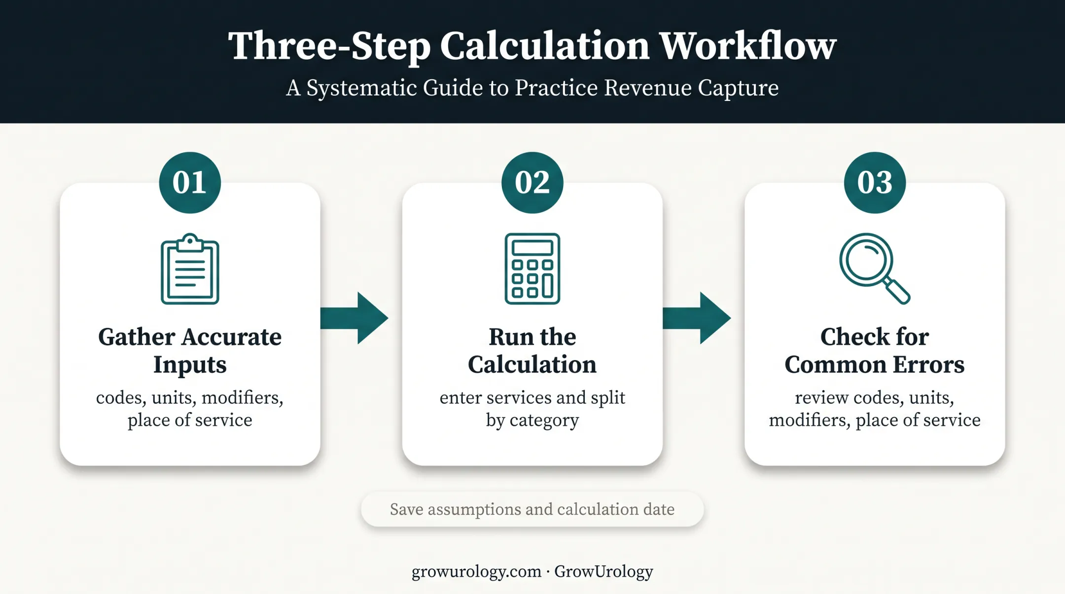 Three-step urology RVU calculator workflow from inputs to error checking